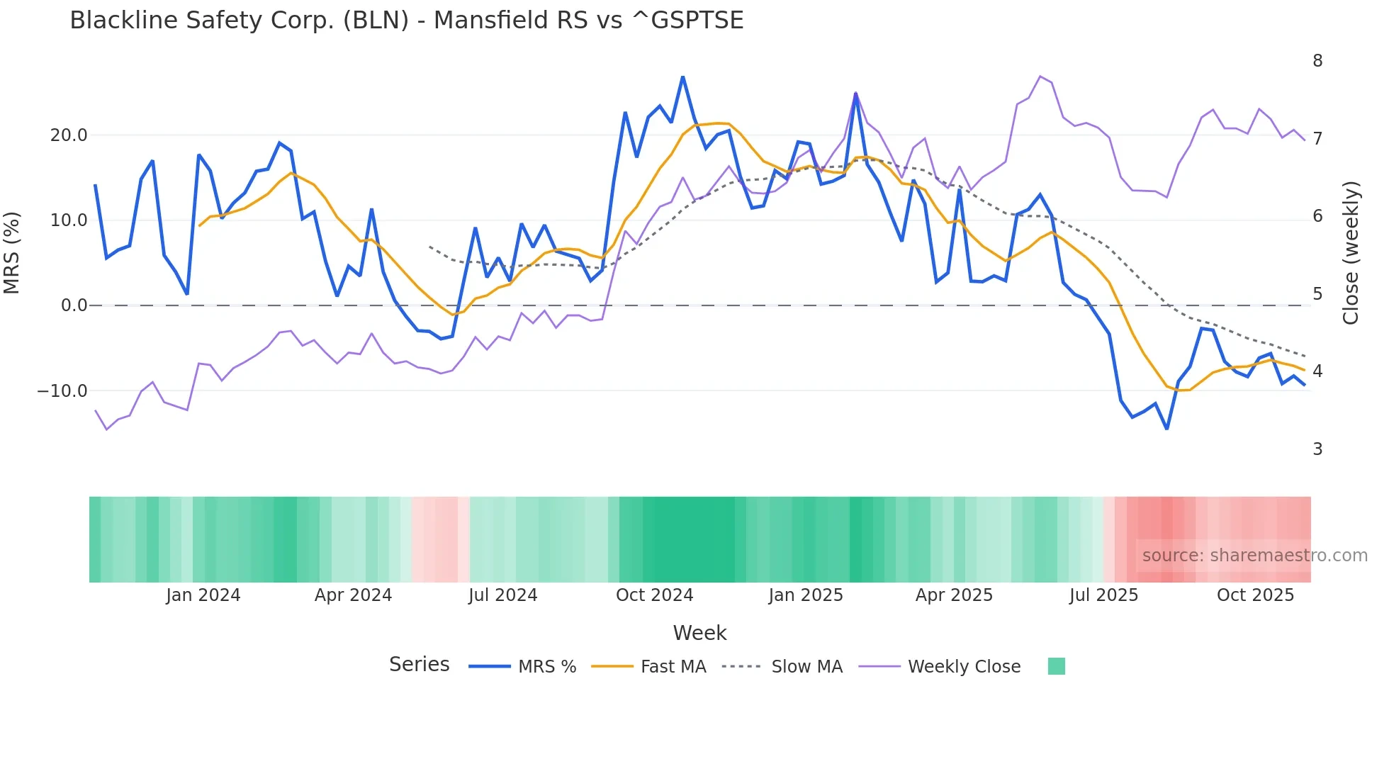 BLN Mansfield Relative Strength chart