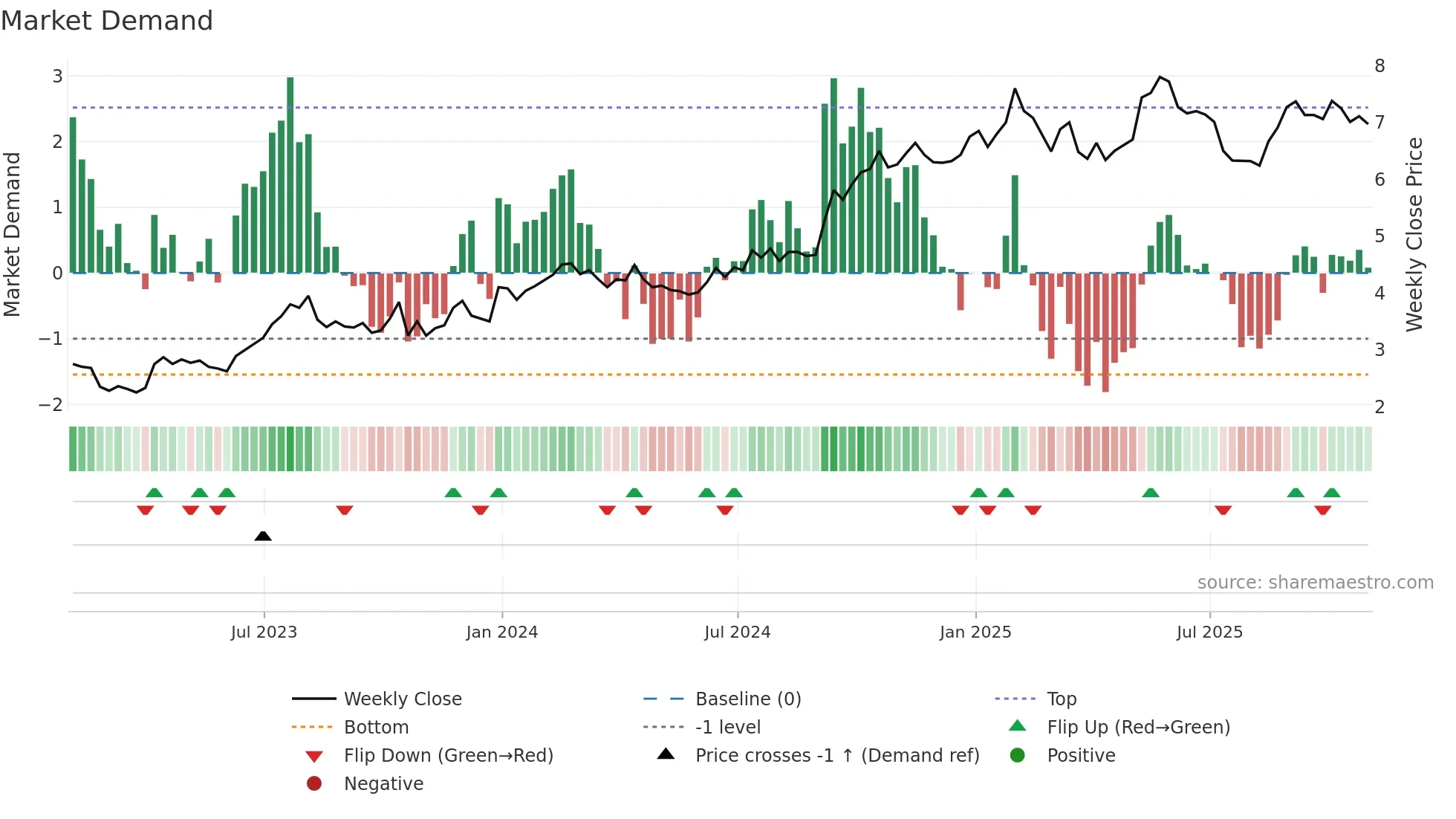 BLN weekly Market Demand chart