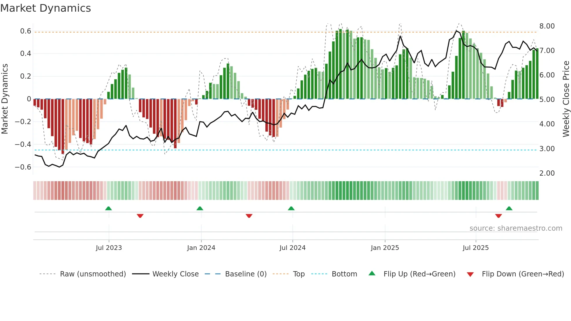 BLN weekly Market Dynamics chart