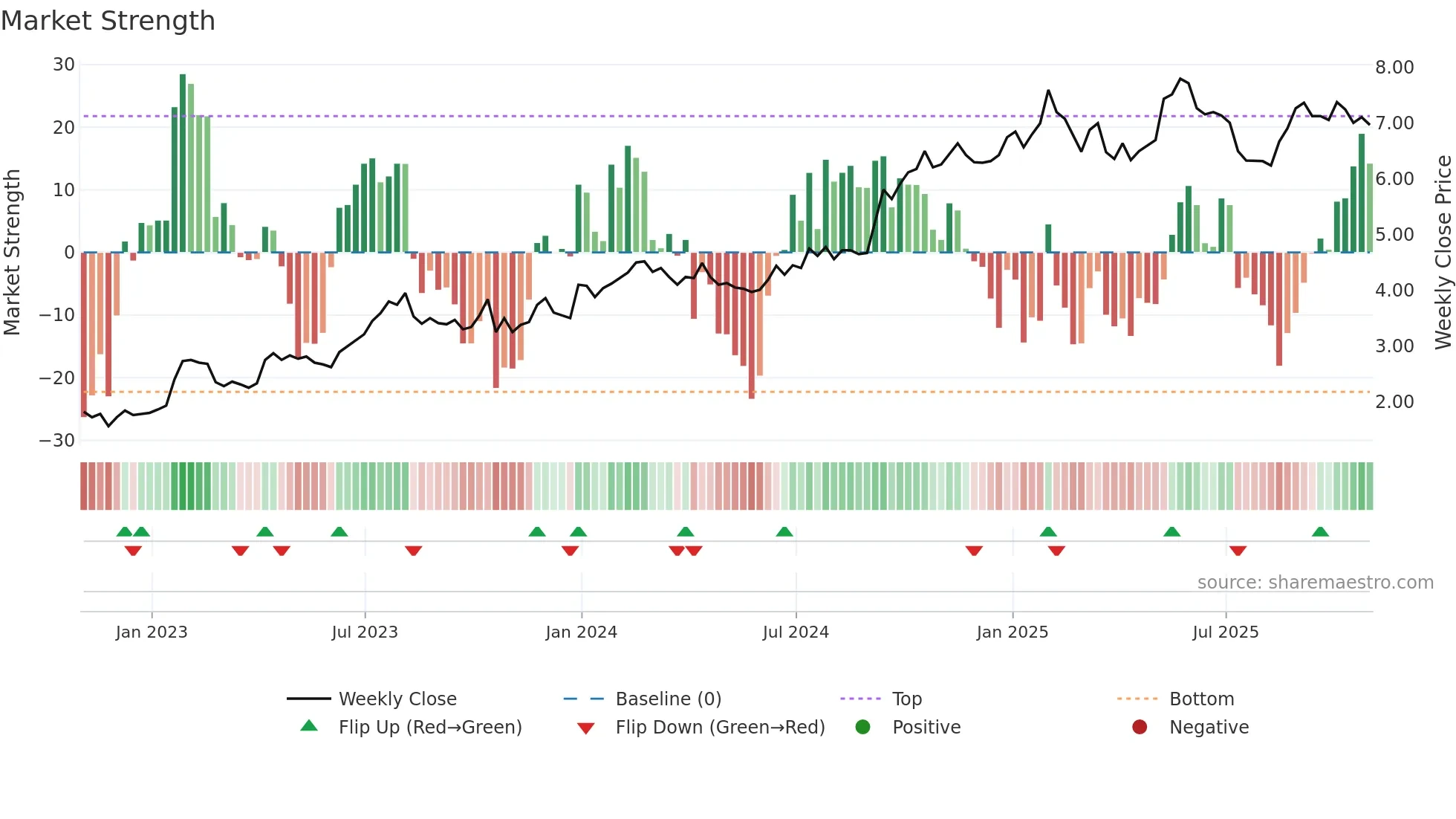 BLN weekly Market Strength chart