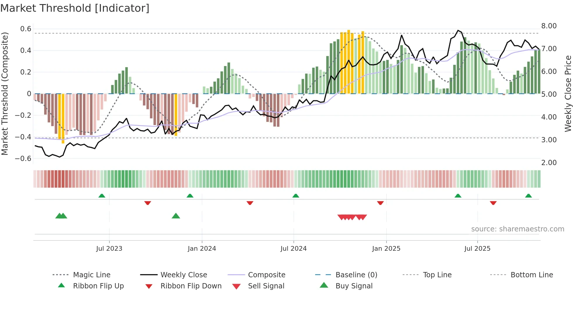 BLN weekly Market Threshold chart