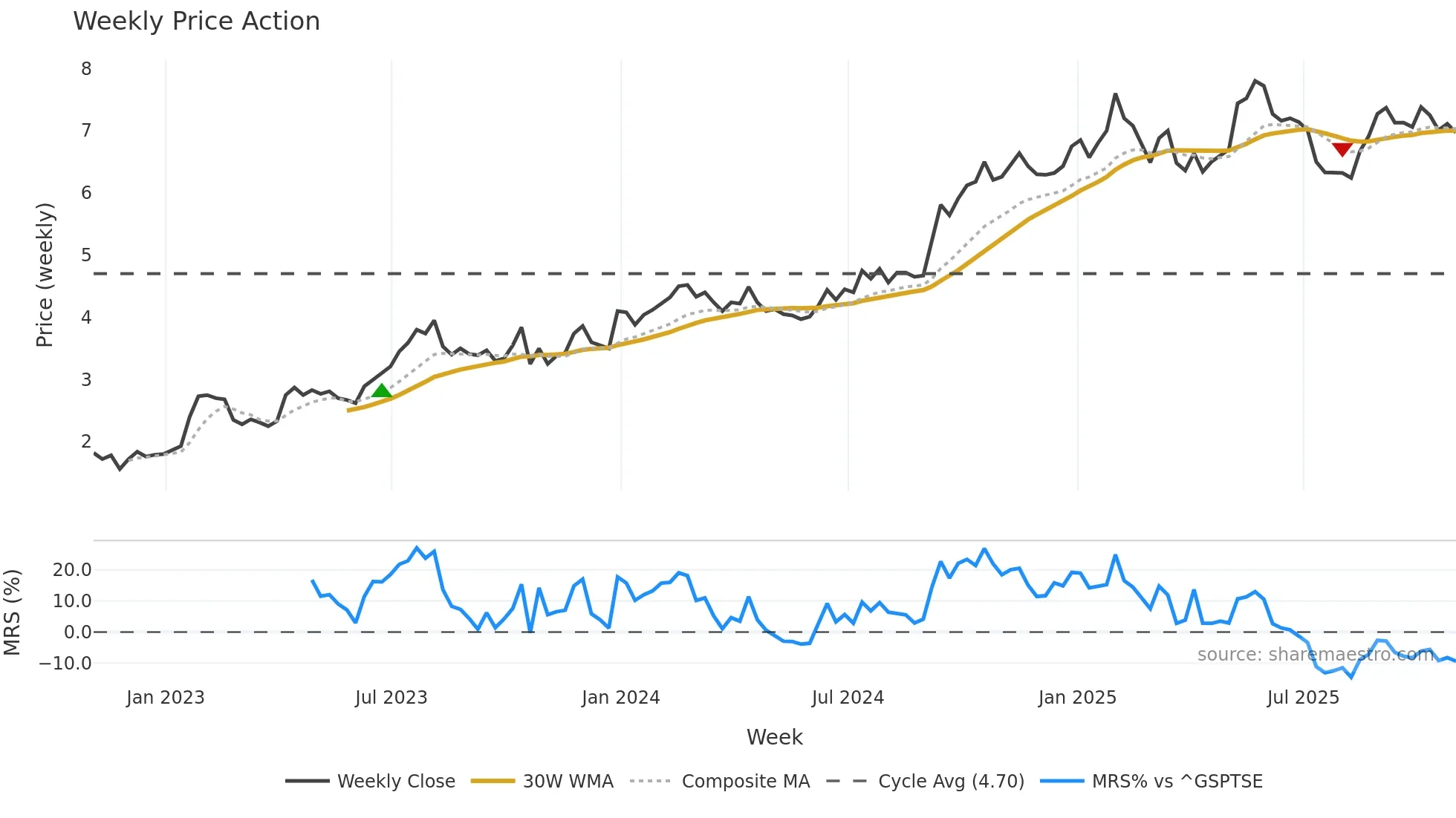 BLN weekly Price Action chart, closing 2025-10-31