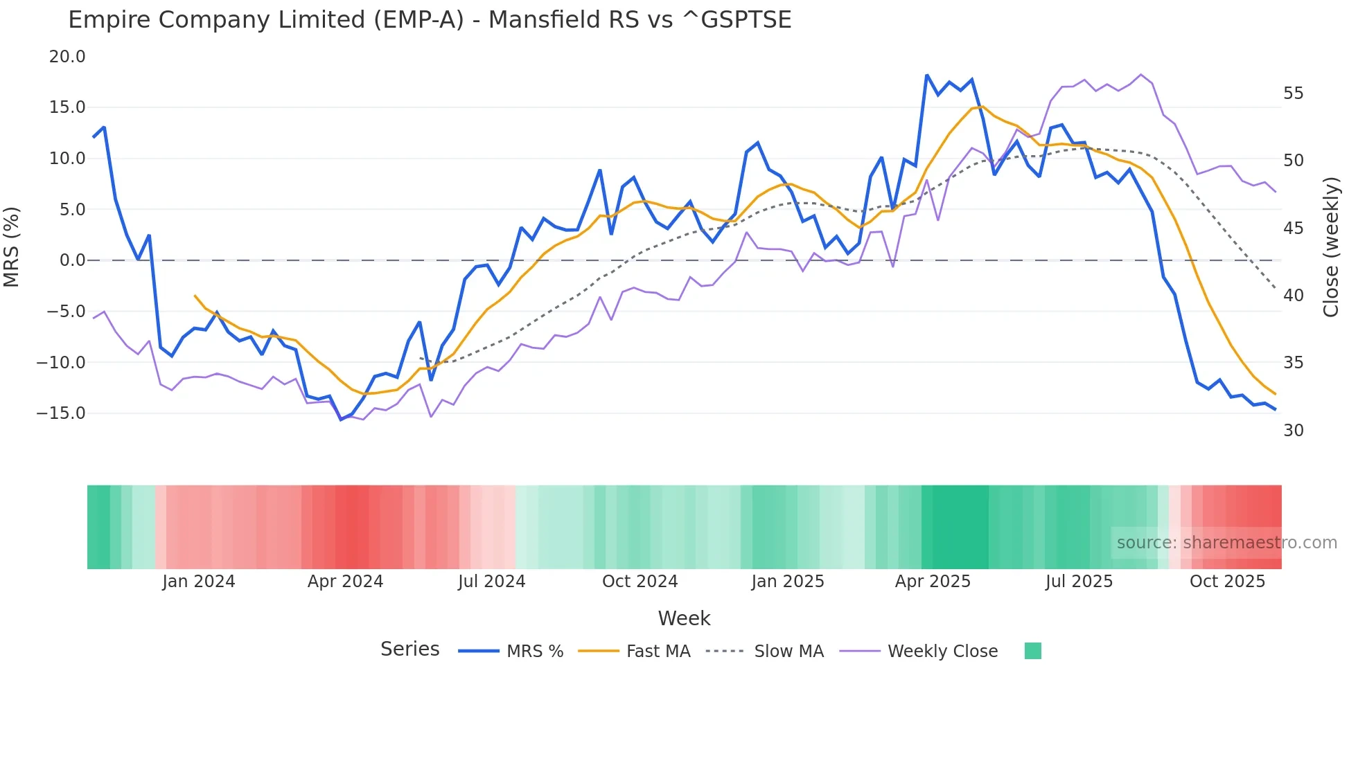 EMP-A Mansfield Relative Strength chart