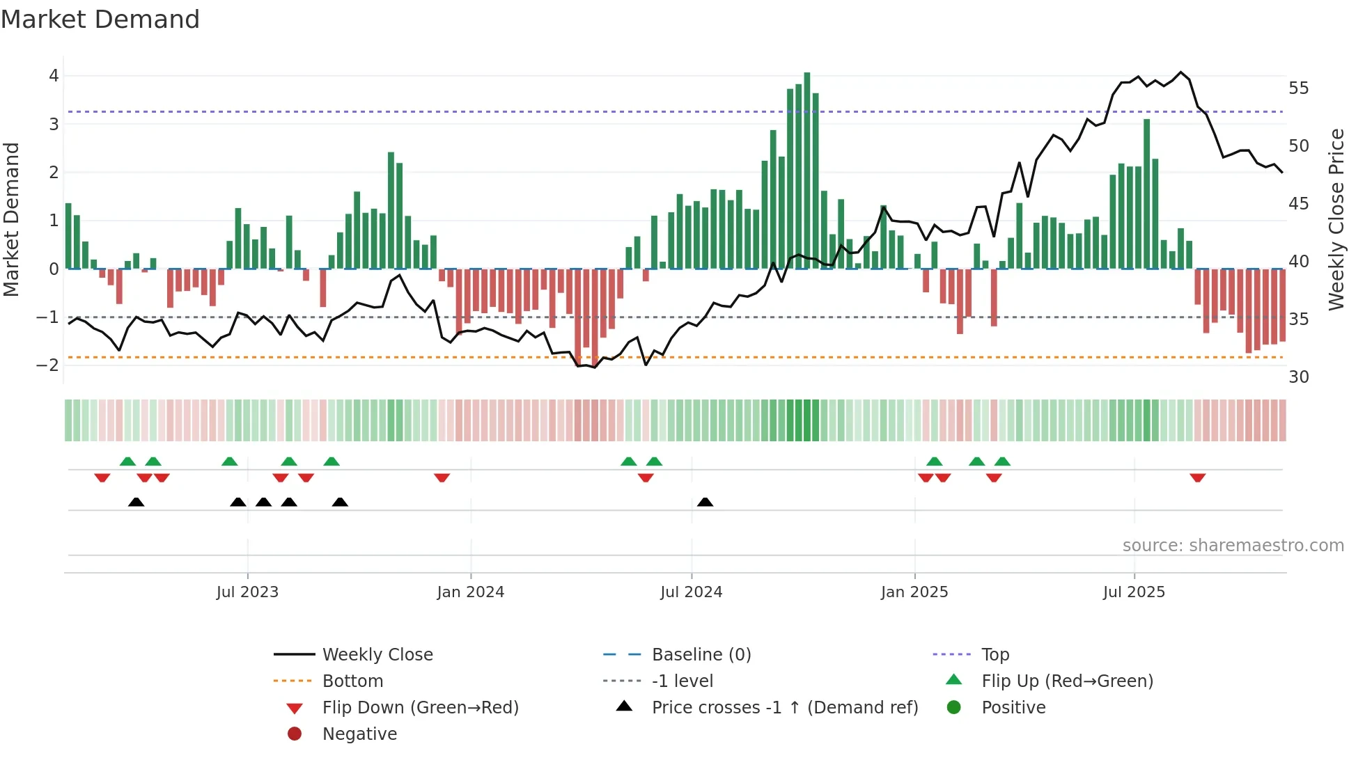 EMP-A weekly Market Demand chart