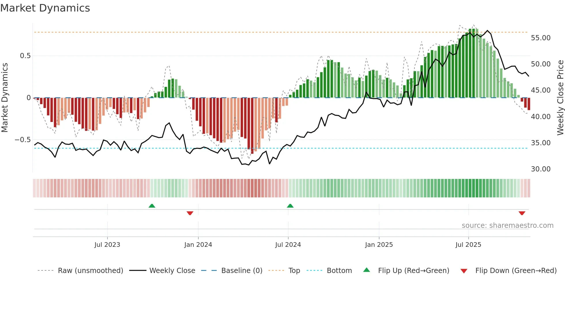 EMP-A weekly Market Dynamics chart