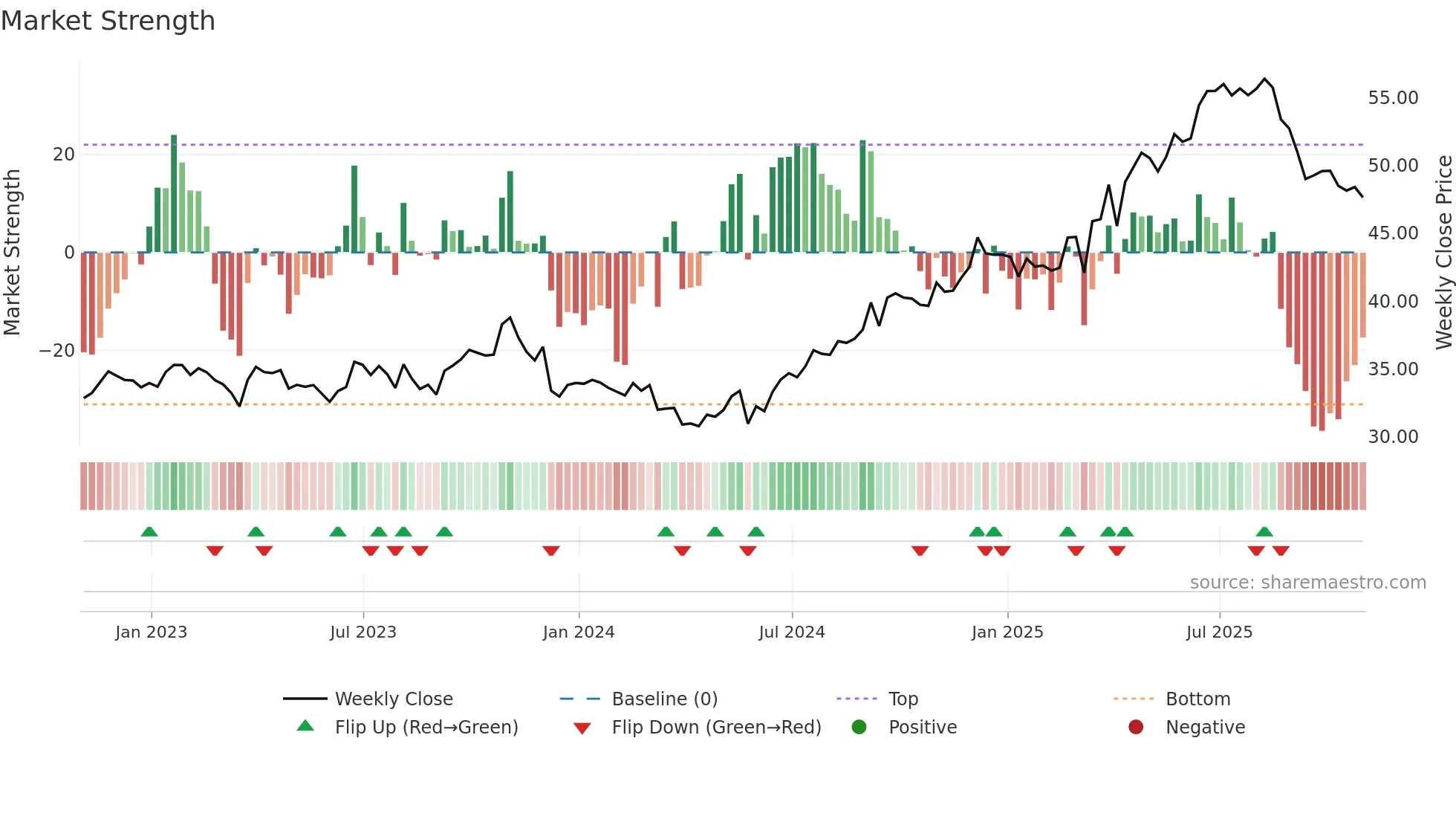 EMP-A weekly Market Strength chart