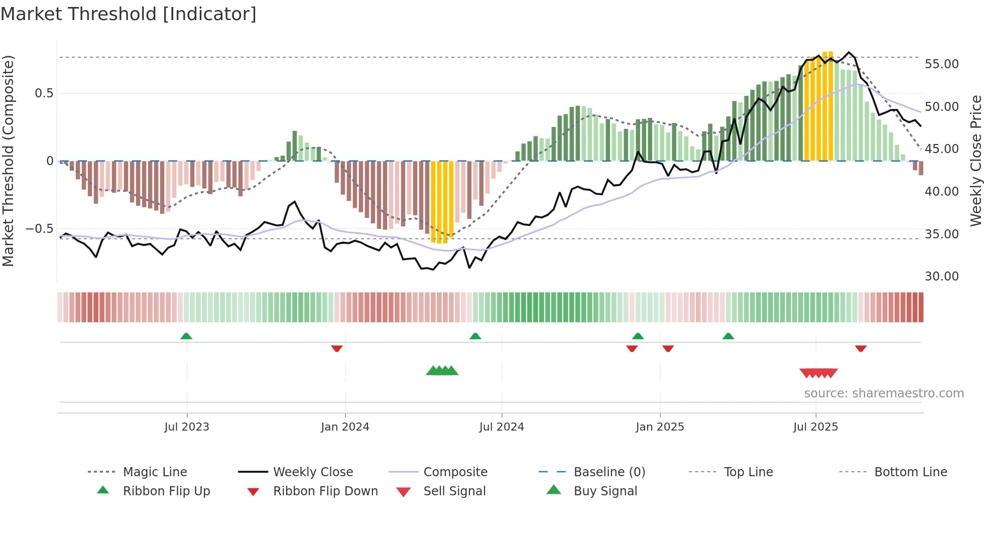 EMP-A weekly Market Threshold chart