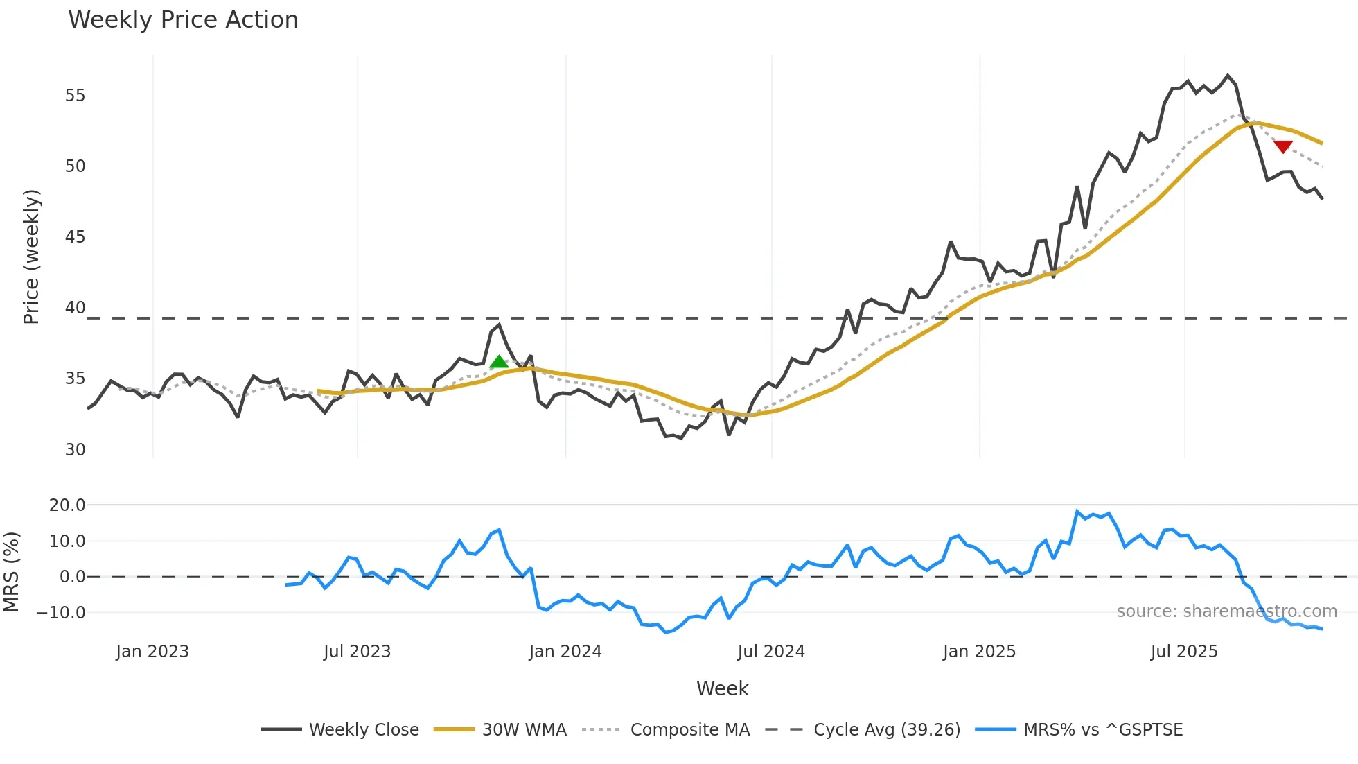 EMP-A weekly Price Action chart, closing 2025-10-31