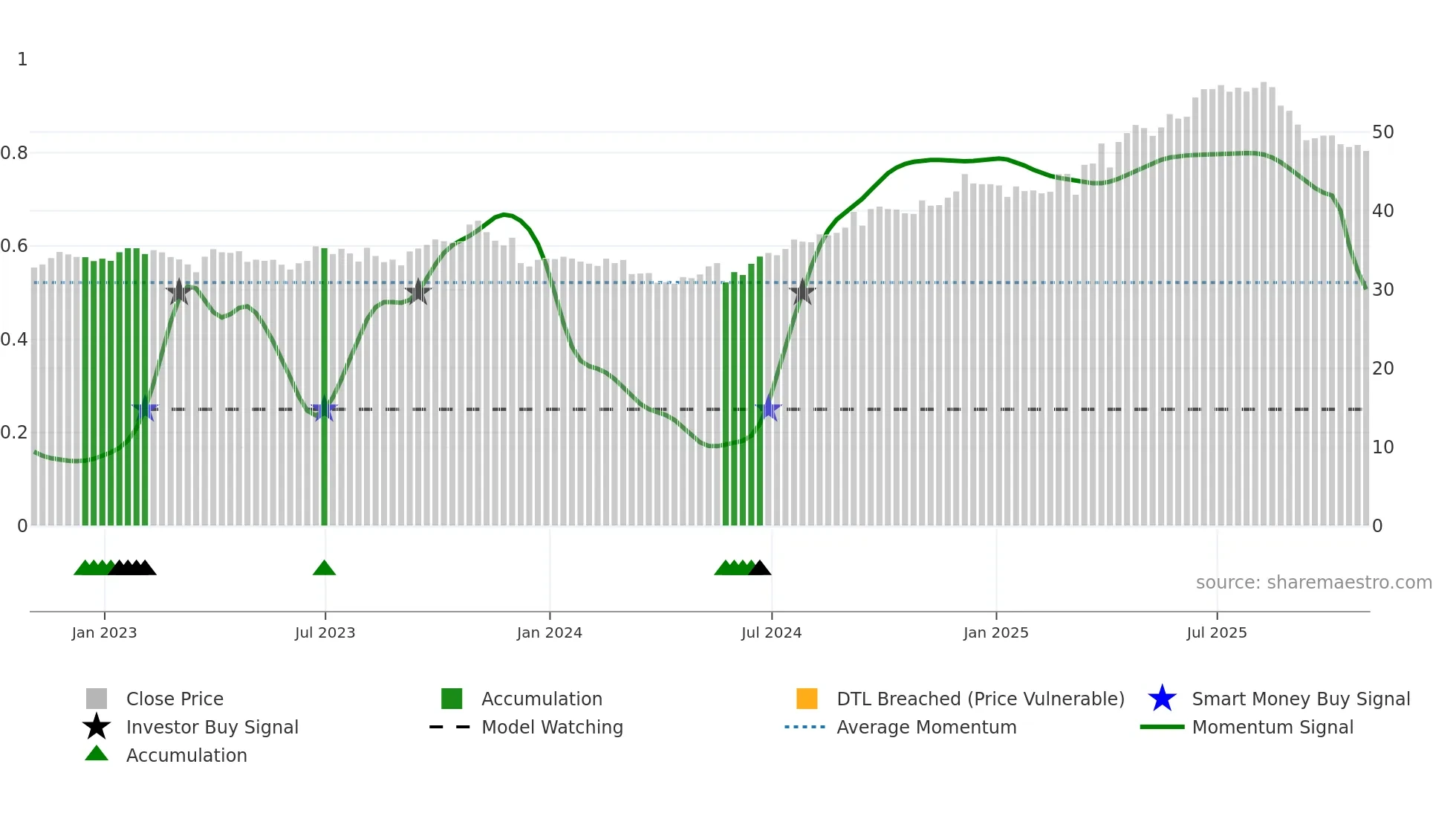 EMP-A weekly Smart Money chart
