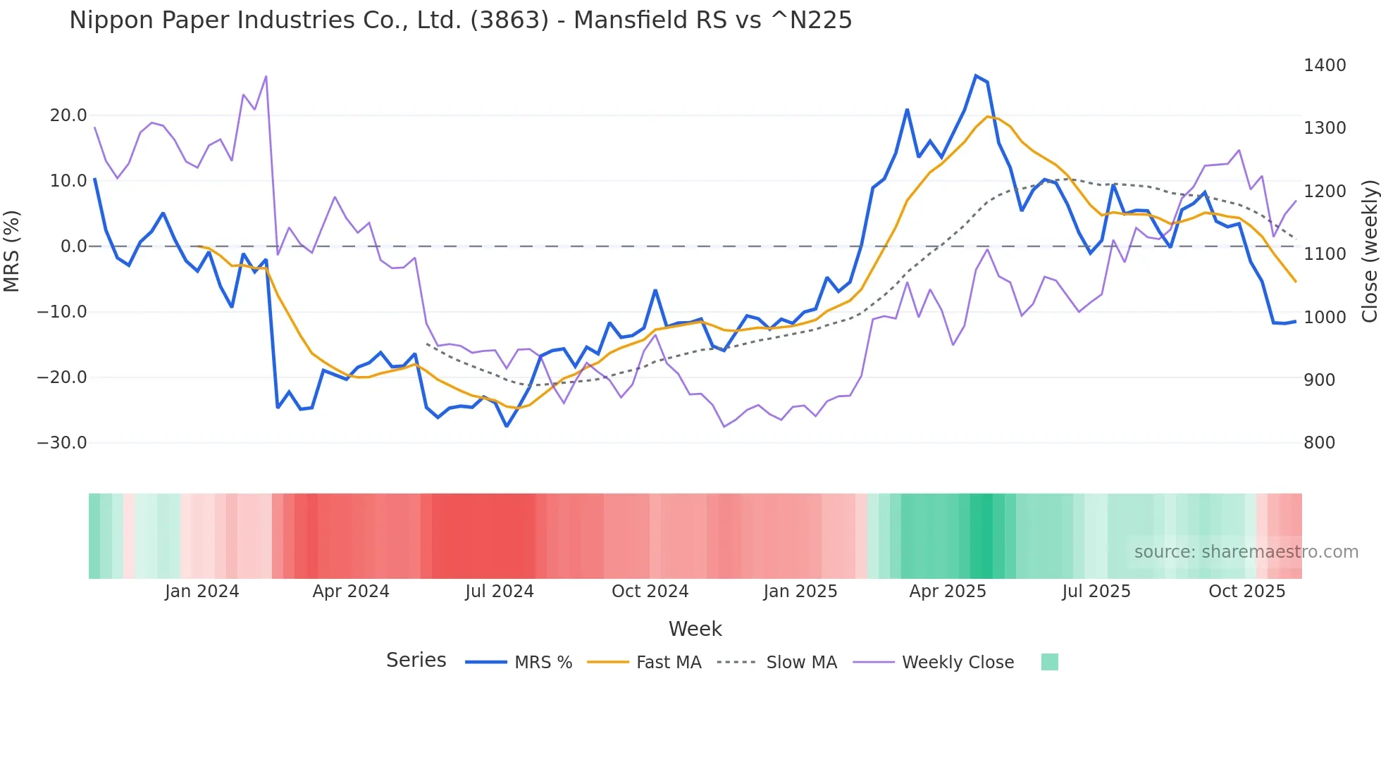 3863 Mansfield Relative Strength chart