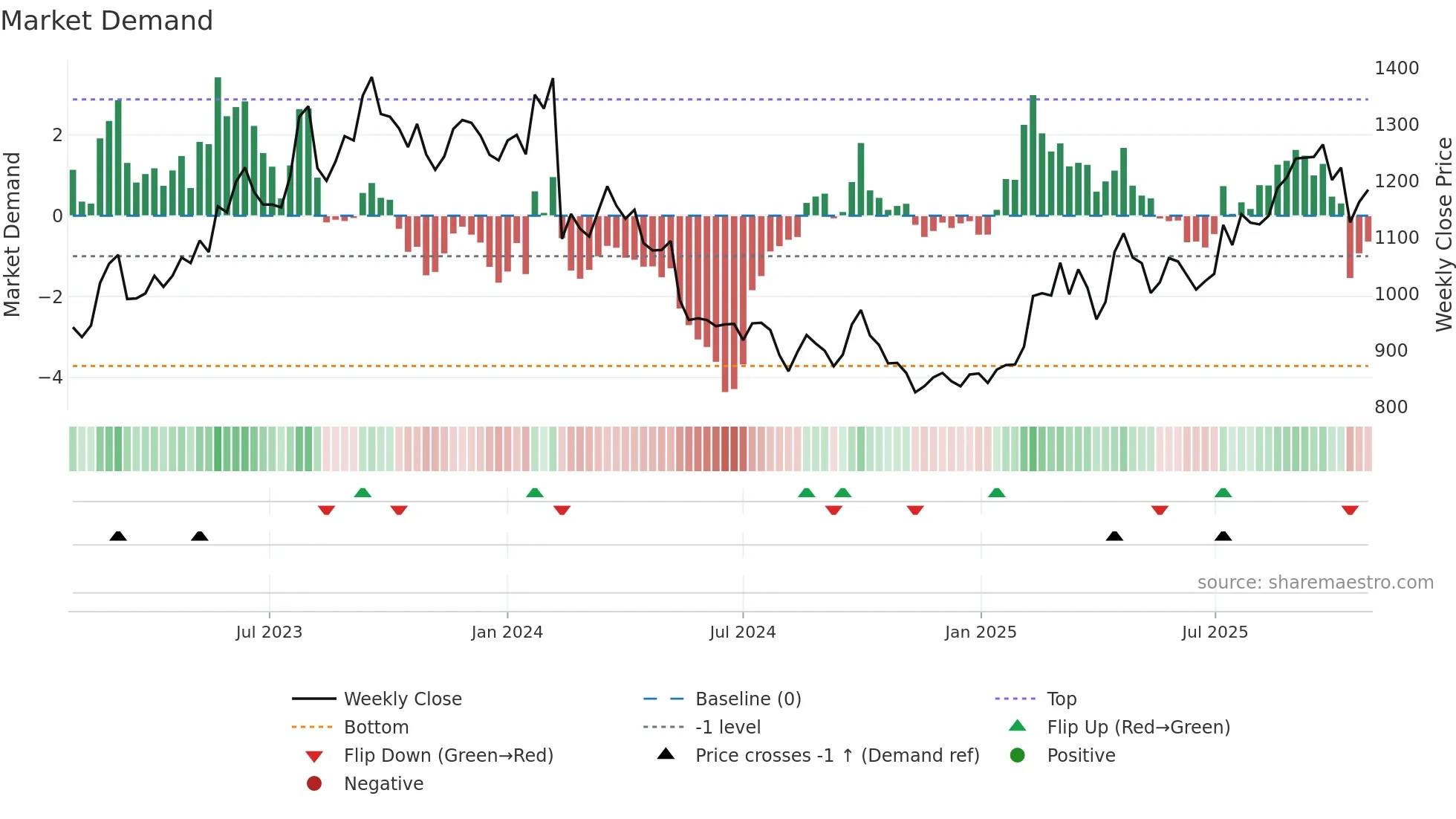3863 weekly Market Demand chart