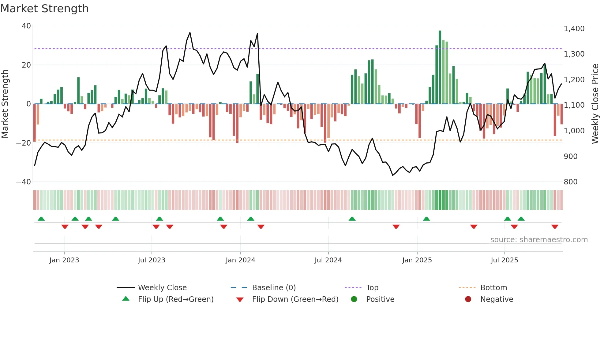 3863 weekly Market Strength chart