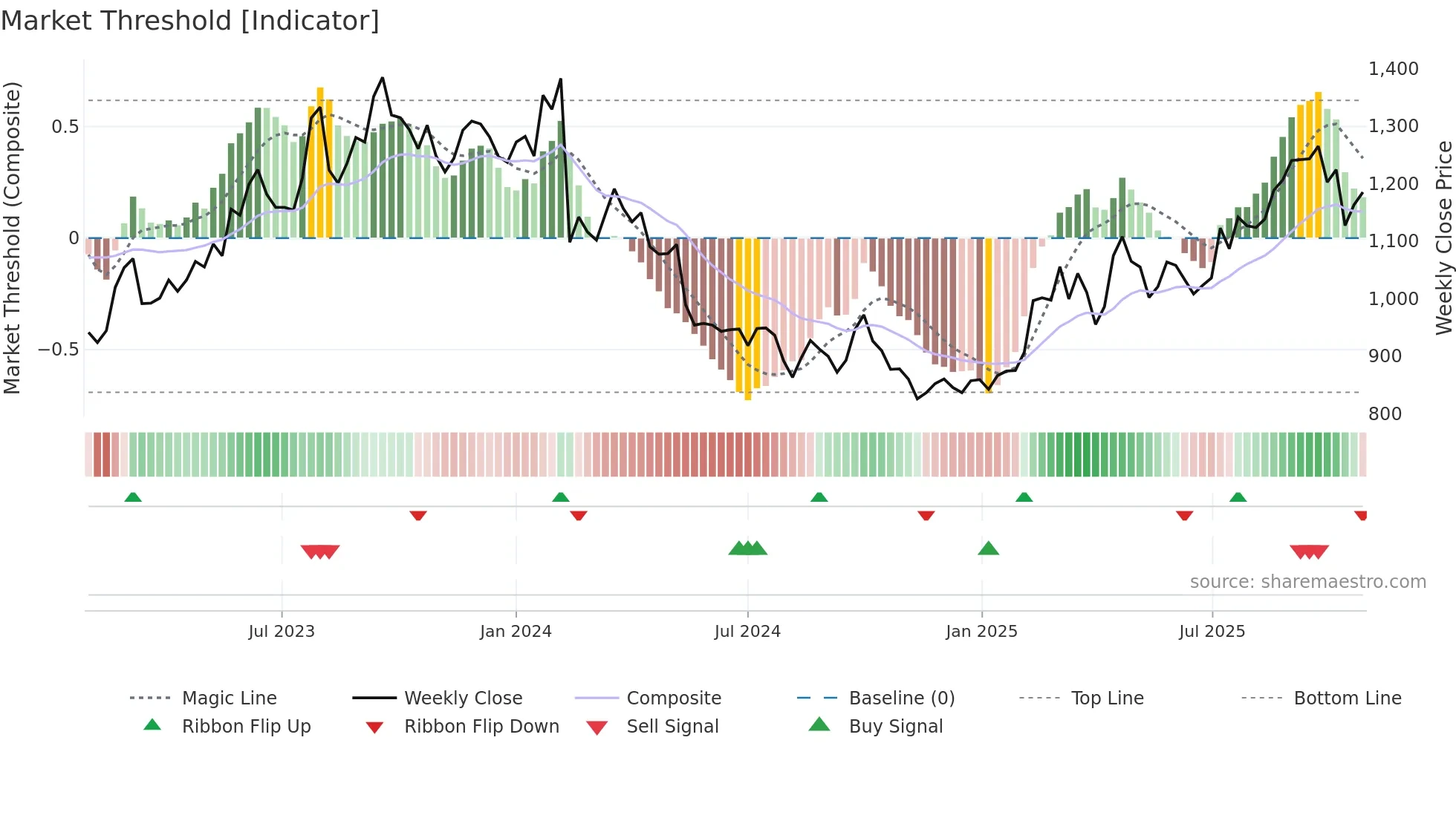 3863 weekly Market Threshold chart