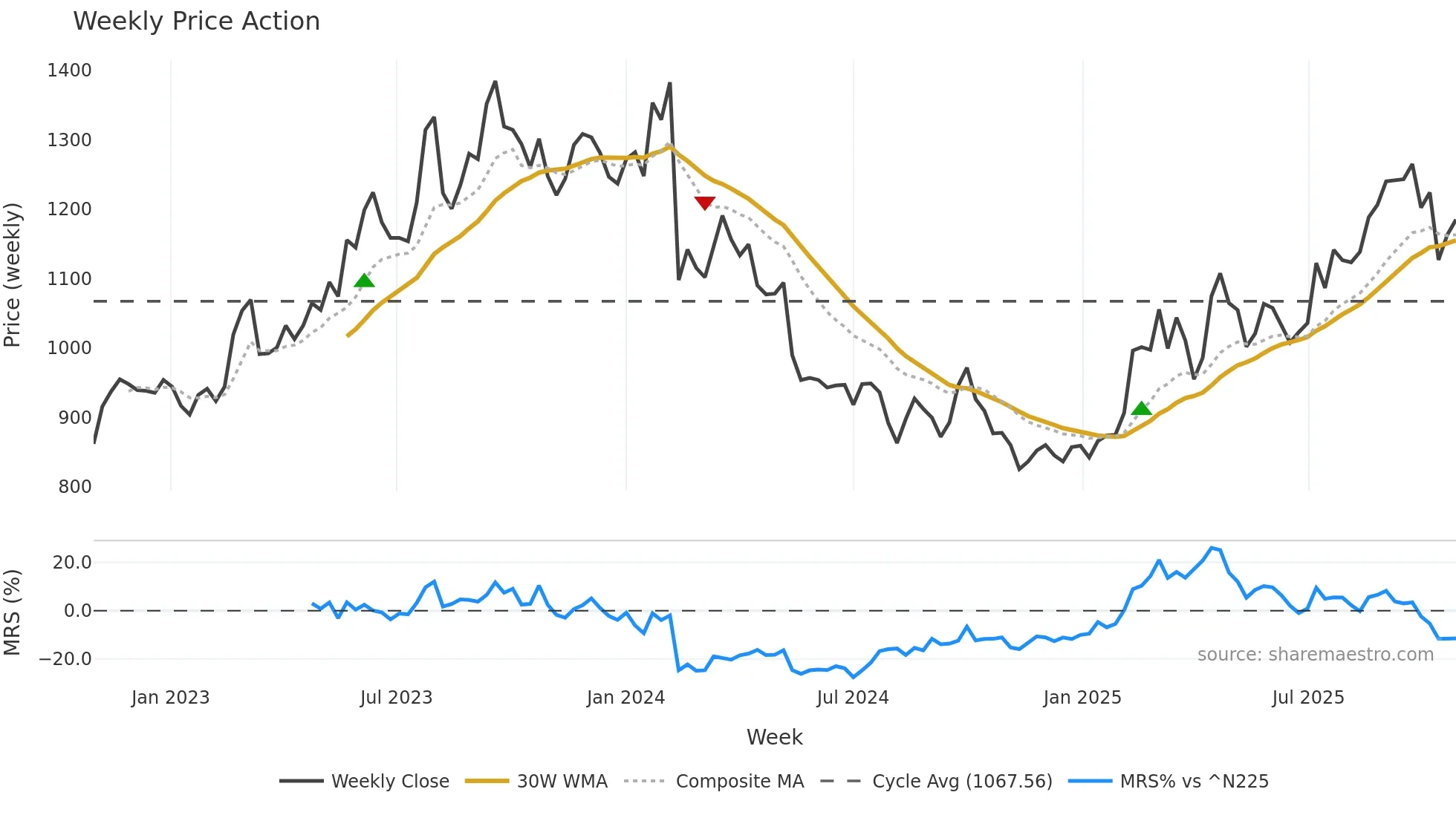 3863 weekly Price Action chart, closing 2025-10-27