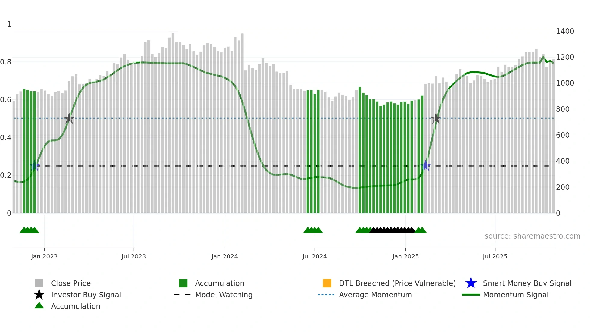 3863 weekly Smart Money chart
