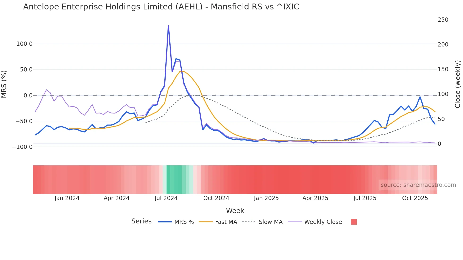 AEHL Mansfield Relative Strength chart