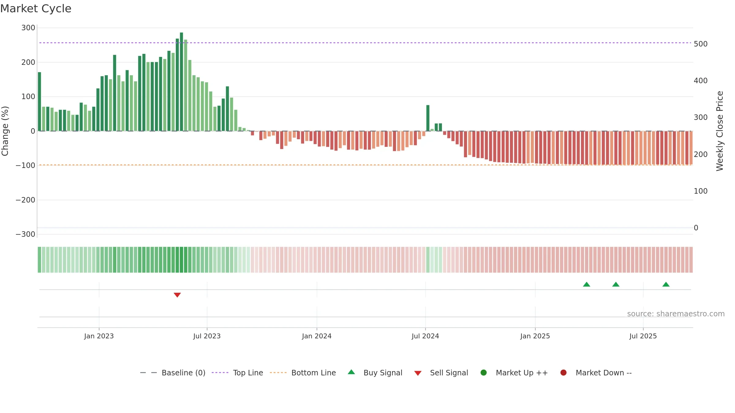 AEHL weekly Market Cycle chart, closing 2025-09-19.