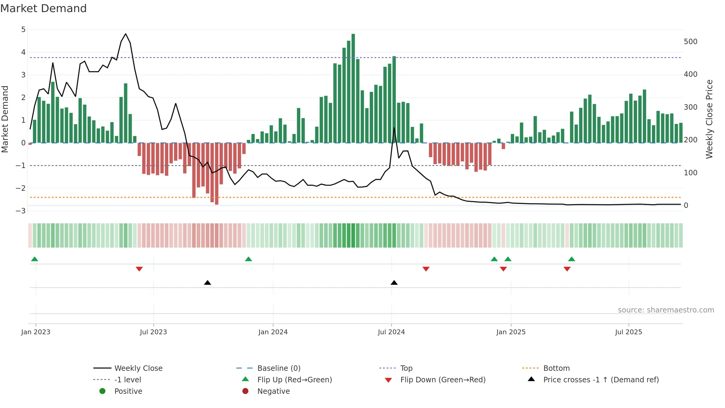 AEHL weekly Market Demand chart, closing 2025-09-19.