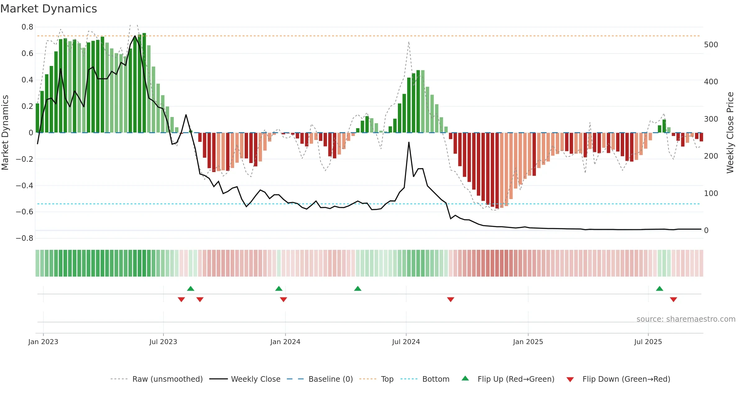 AEHL weekly Market Dynamics chart, closing 2025-09-19.