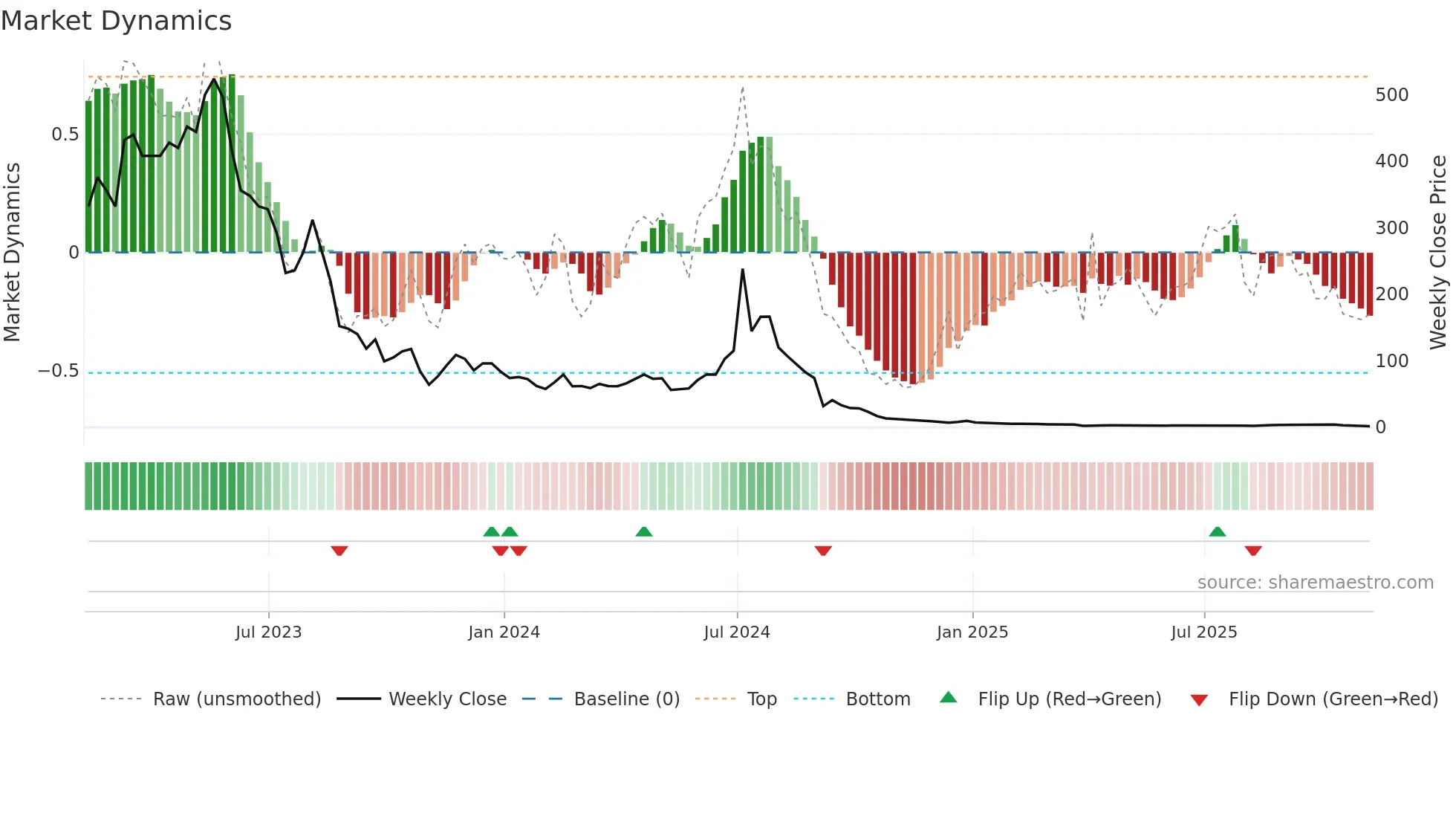 AEHL weekly Market Dynamics chart