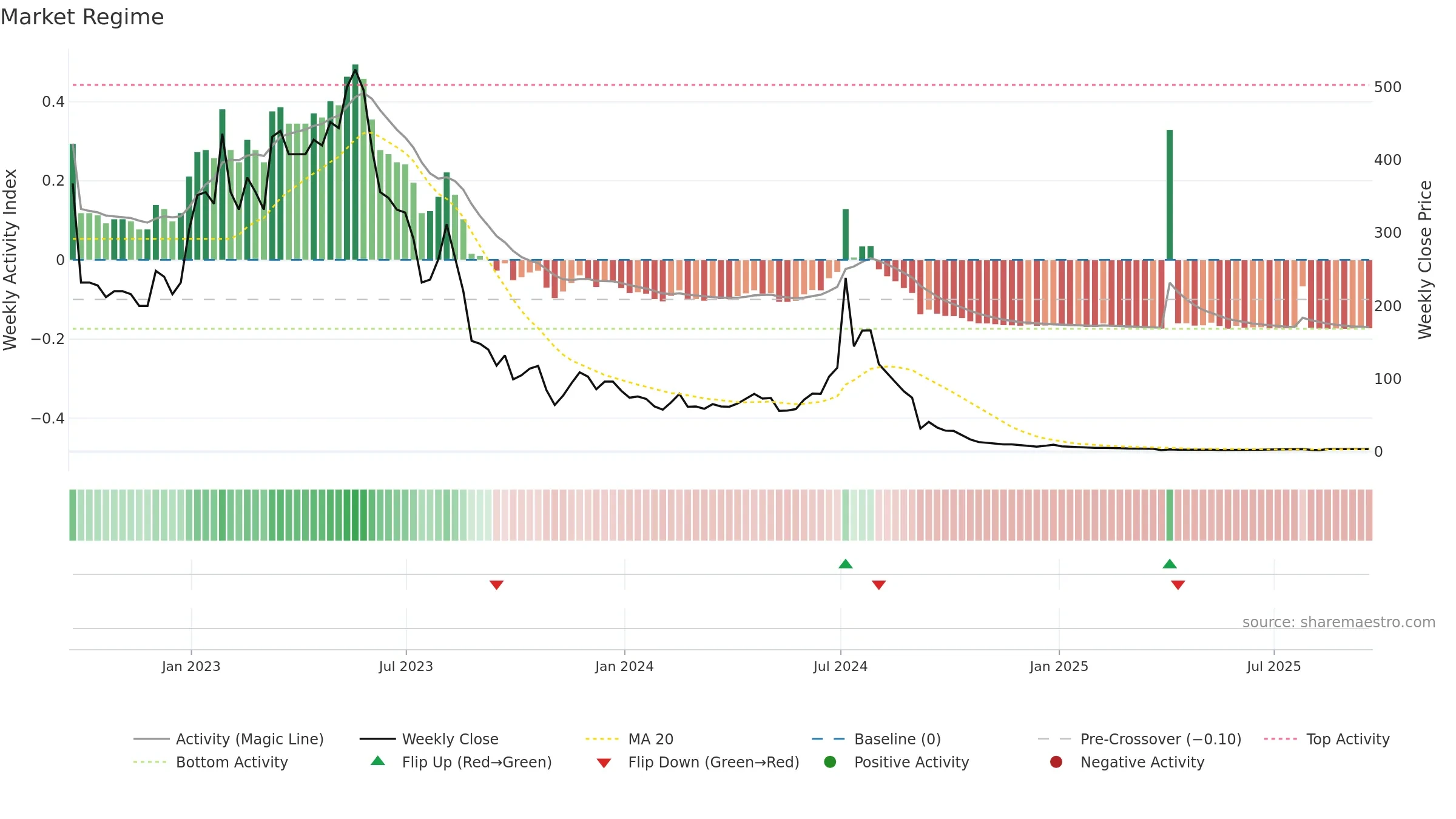 AEHL weekly Market Snapshot chart, closing 2025-09-19.