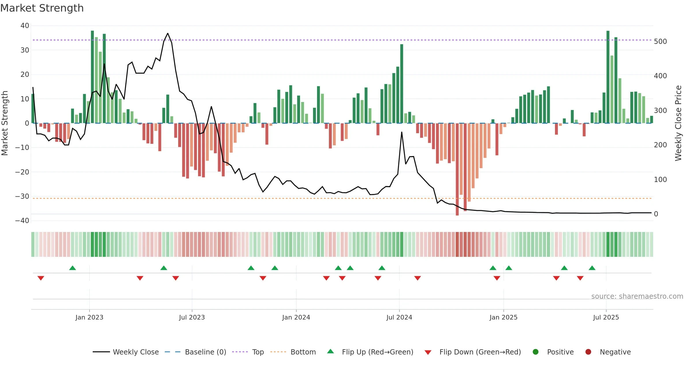 AEHL weekly Market Strength chart, closing 2025-09-19.