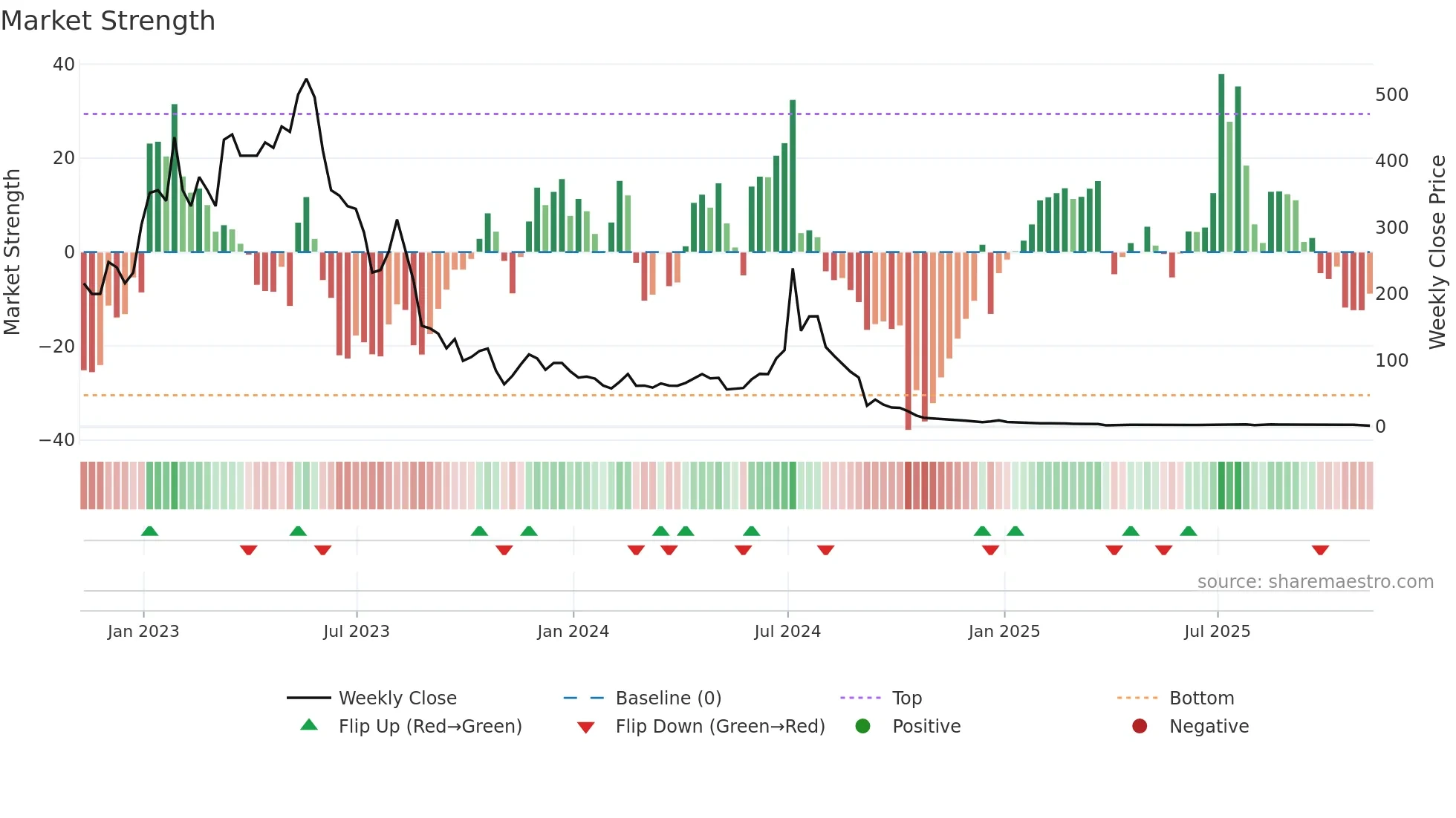 AEHL weekly Market Strength chart
