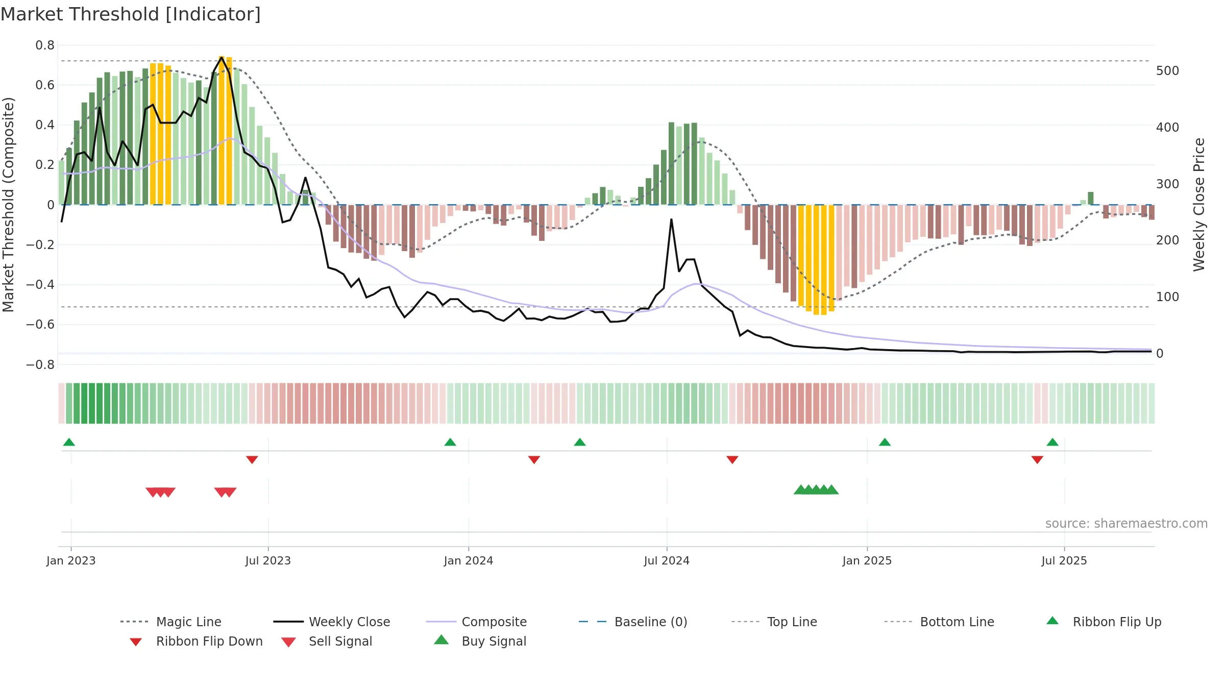 AEHL weekly Market Threshold chart, closing 2025-09-19.