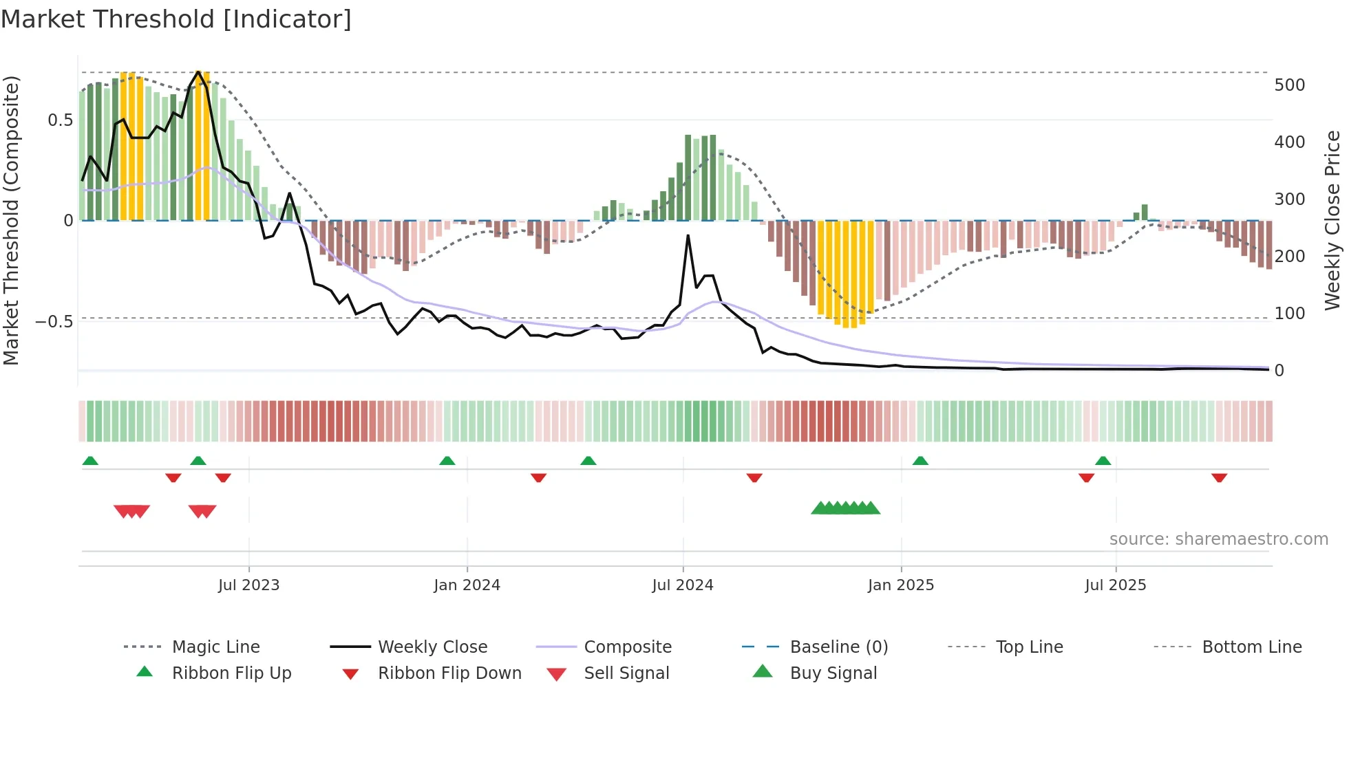AEHL weekly Market Threshold chart