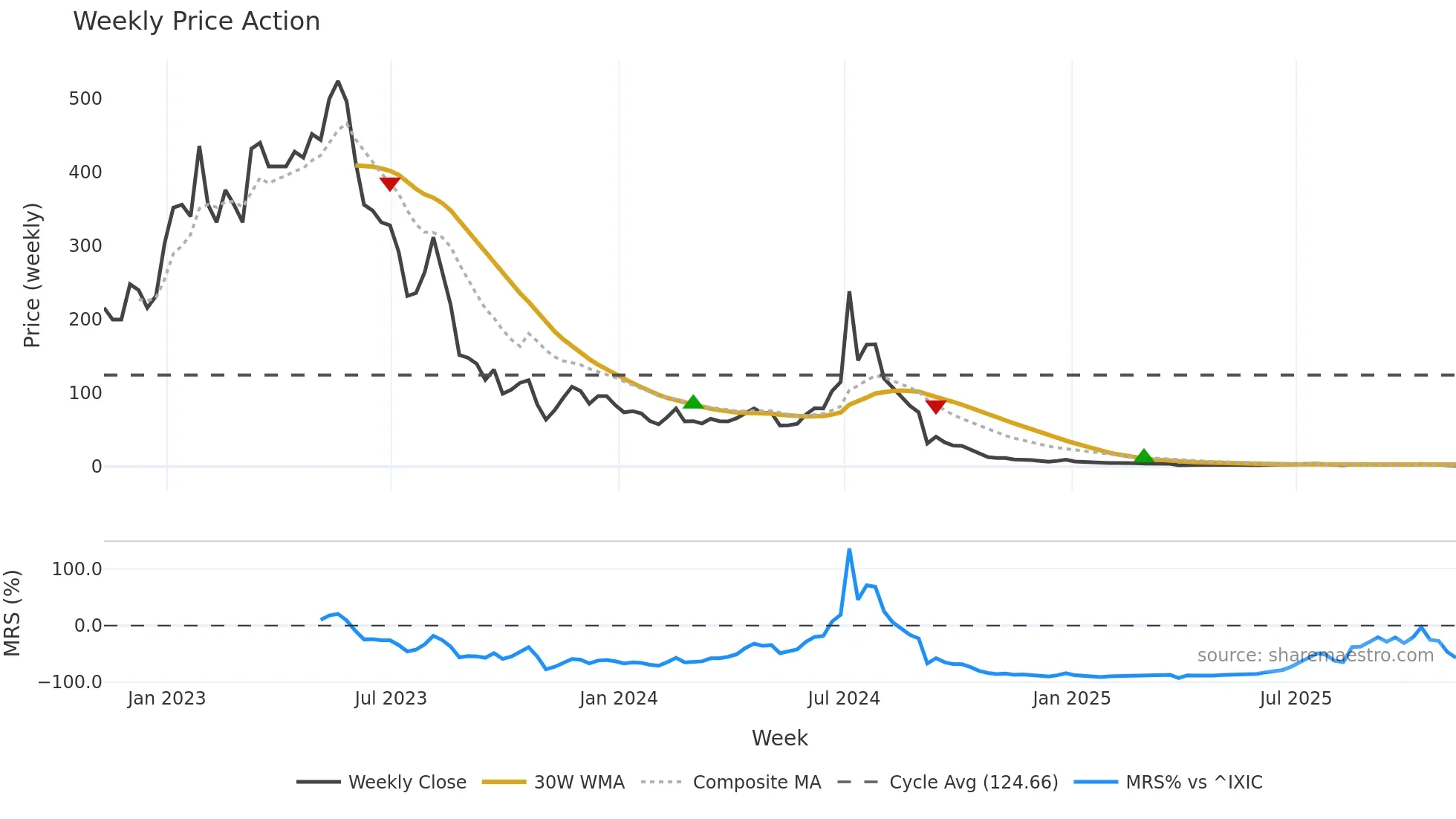 AEHL weekly Price Action chart, closing 2025-11-07