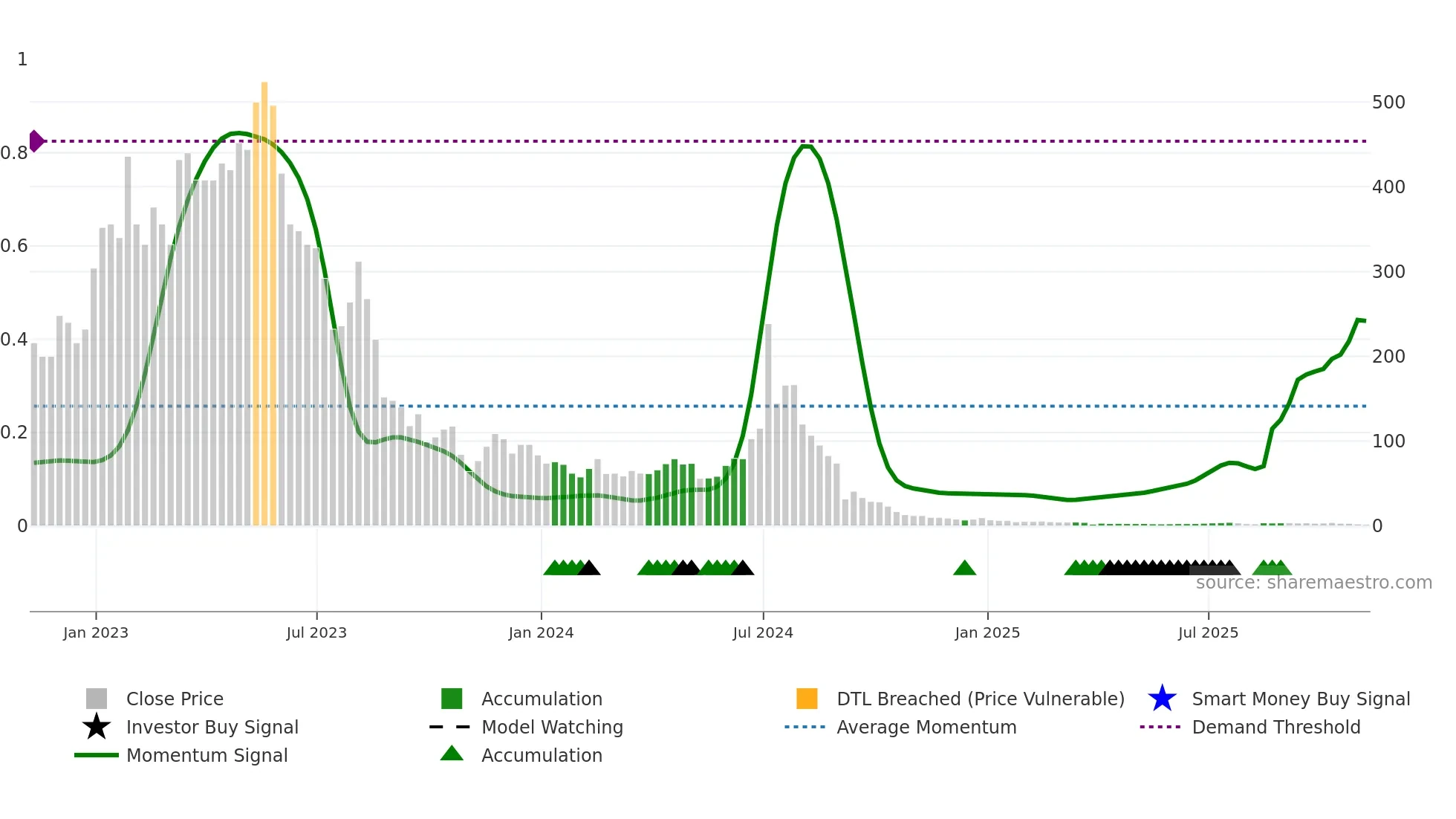AEHL weekly Smart Money chart