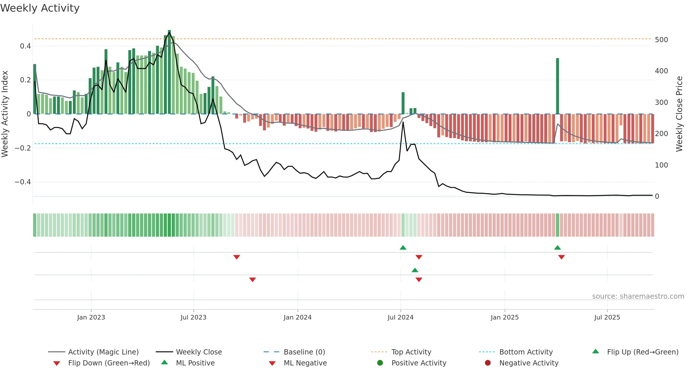 AEHL weekly Activity chart, closing 2025-09-19.