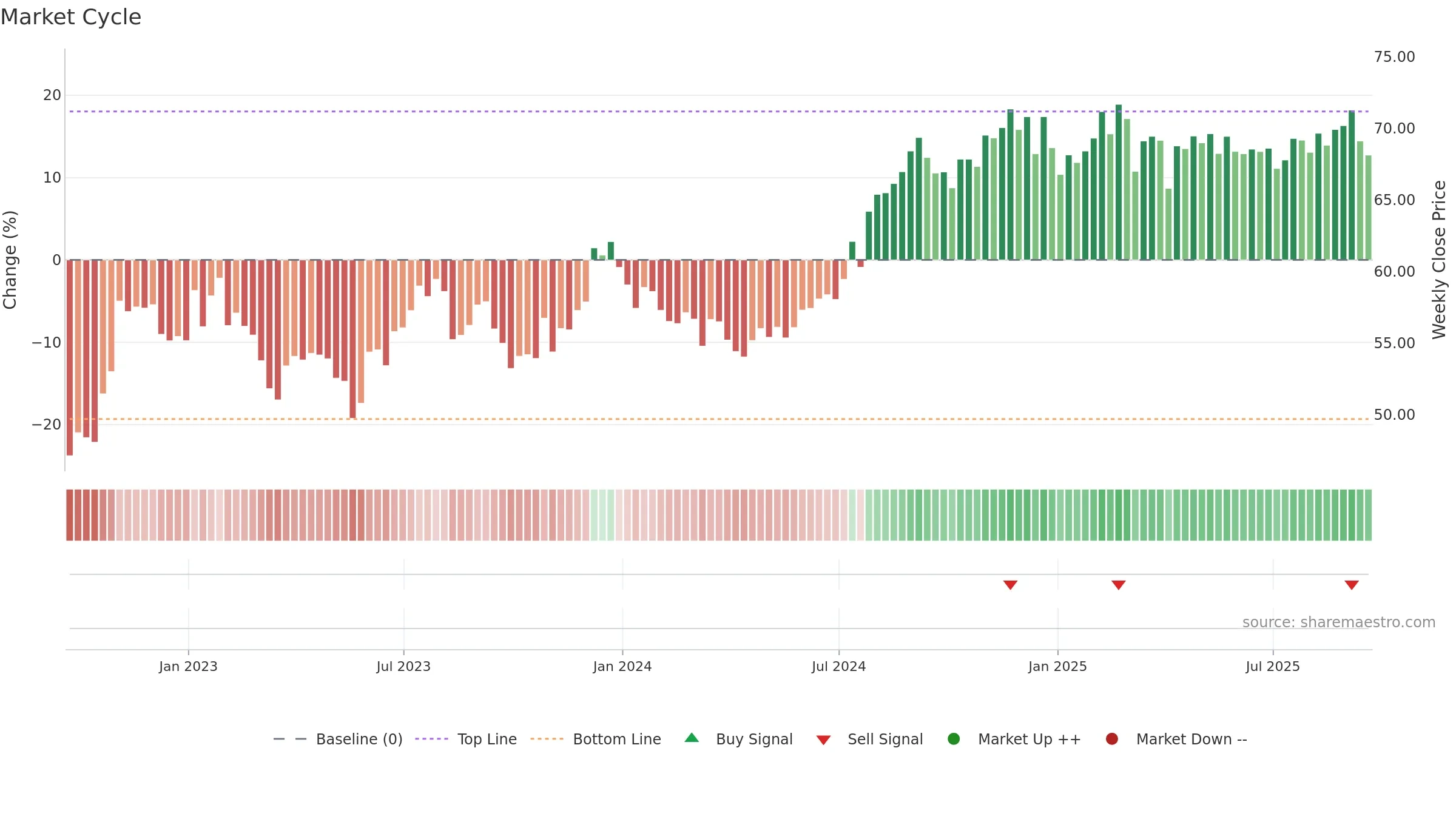 REG weekly Market Cycle chart, closing 2025-09-19.