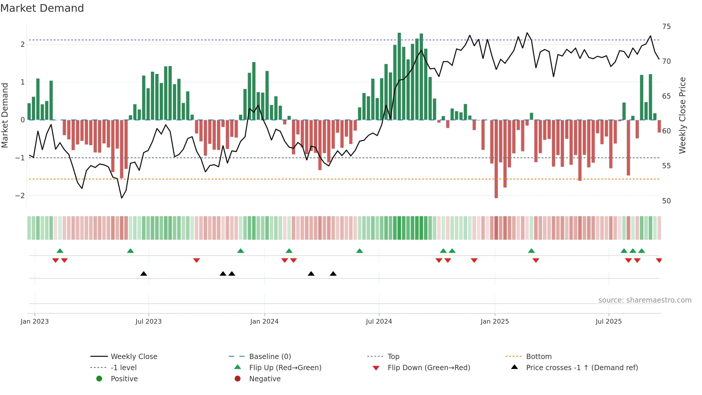 REG weekly Market Demand chart, closing 2025-09-19.