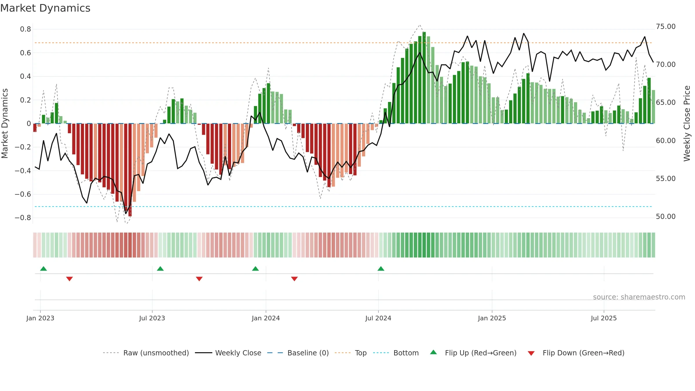 REG weekly Market Dynamics chart, closing 2025-09-19.
