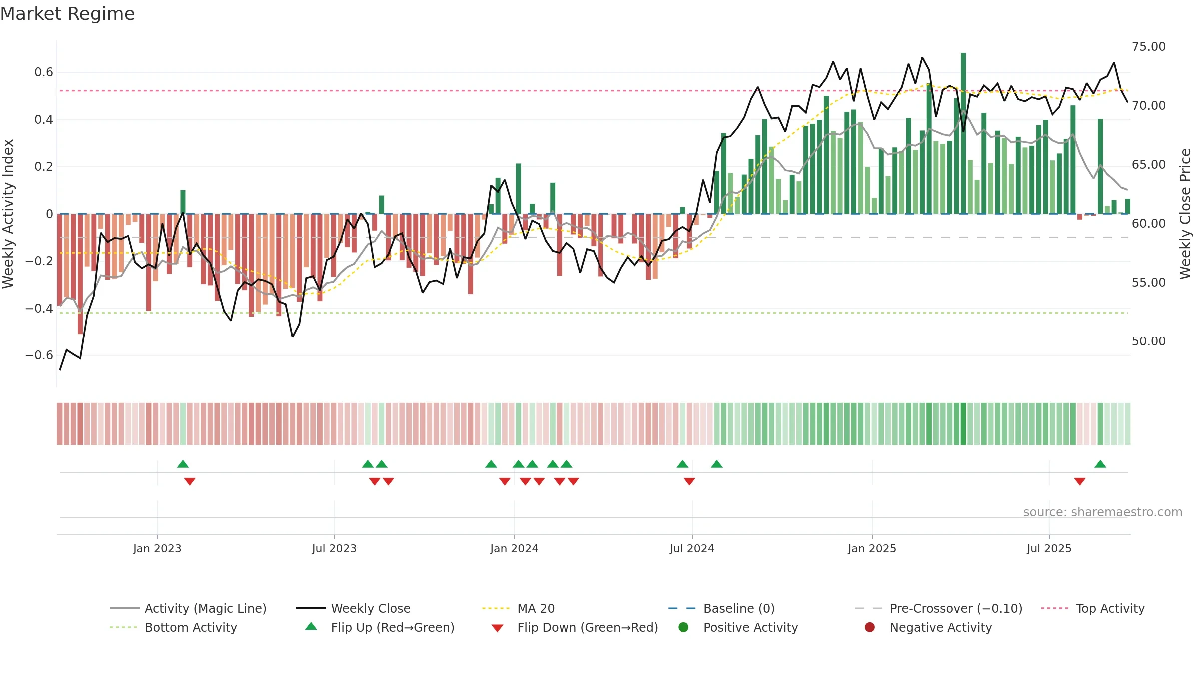 REG weekly Market Snapshot chart, closing 2025-09-19.