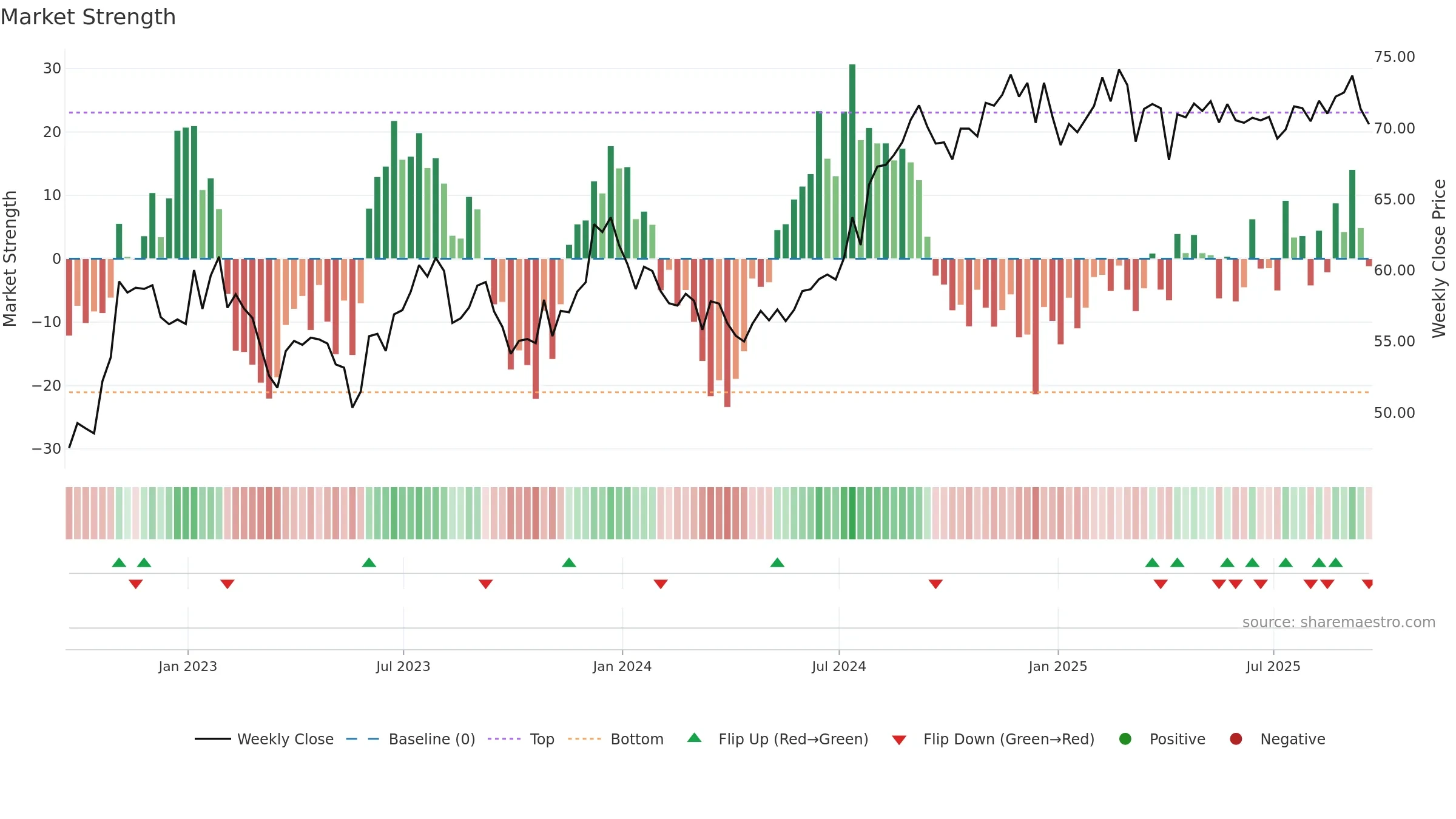 REG weekly Market Strength chart, closing 2025-09-19.