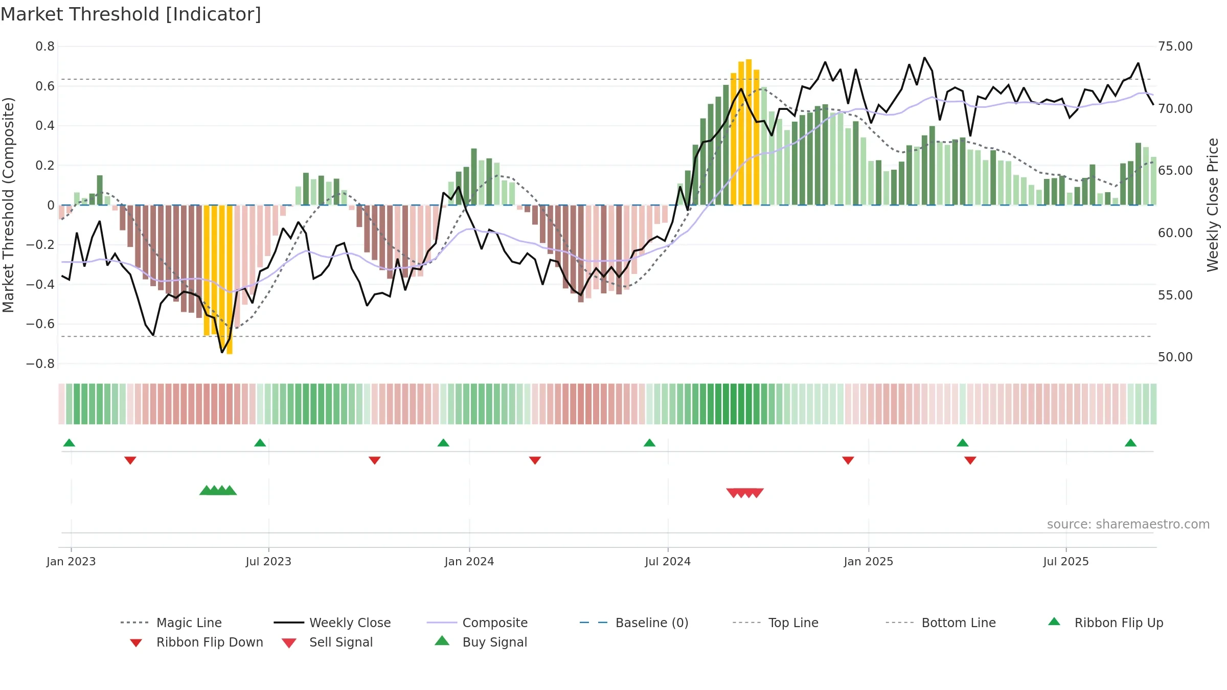REG weekly Market Threshold chart, closing 2025-09-19.