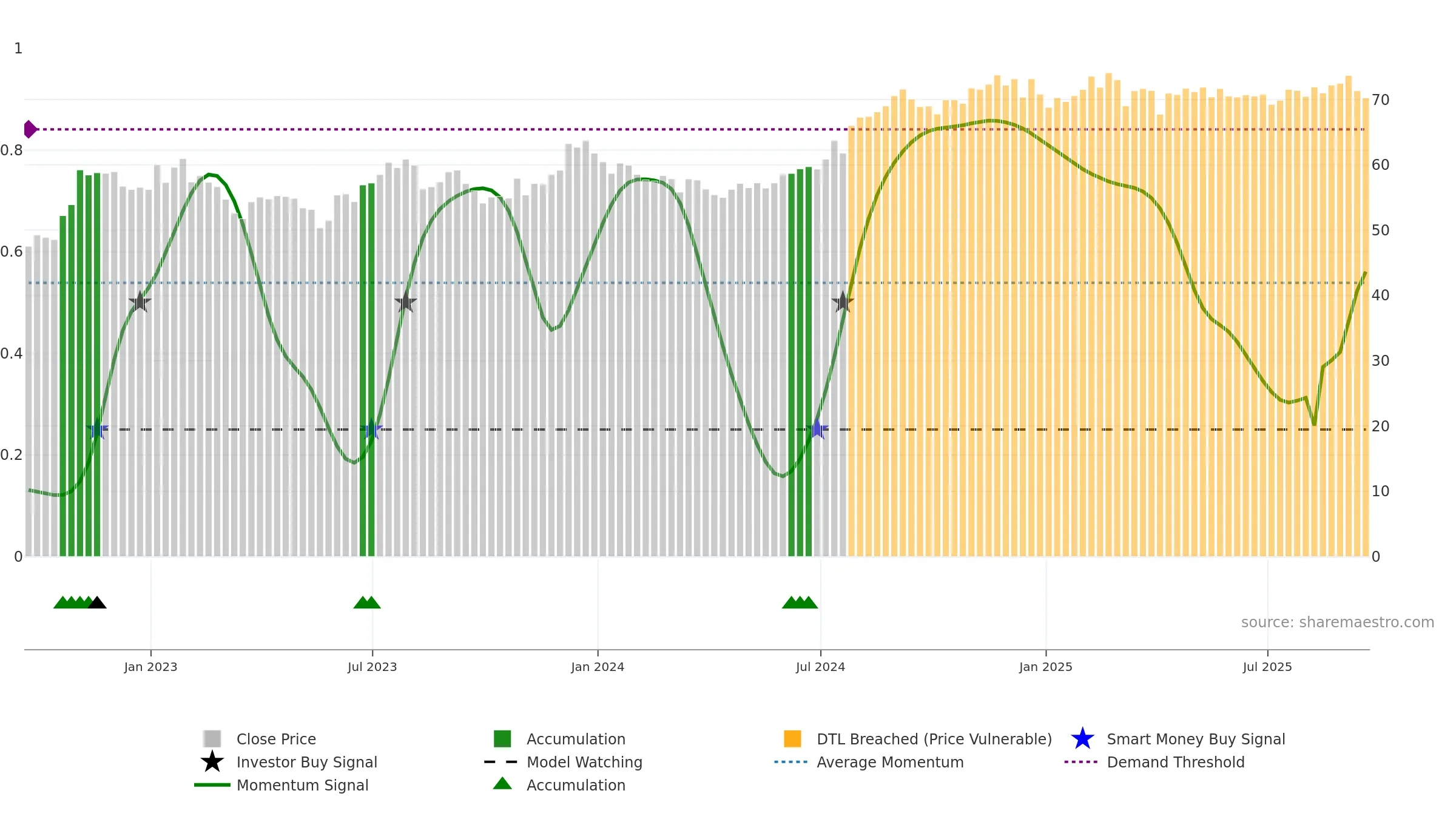 REG weekly Smart Money chart, closing 2025-09-19.