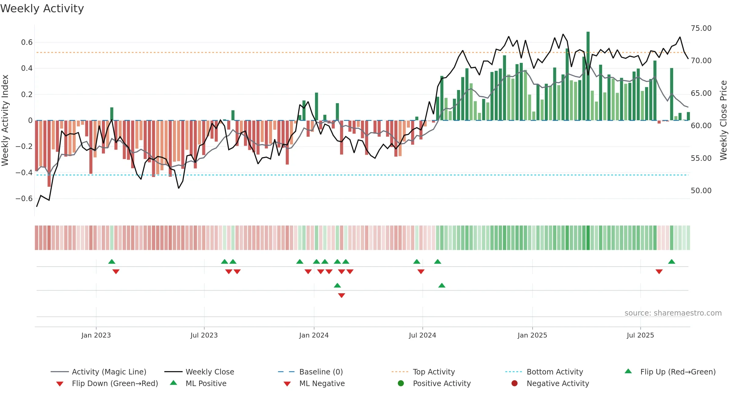 REG weekly Activity chart, closing 2025-09-19.