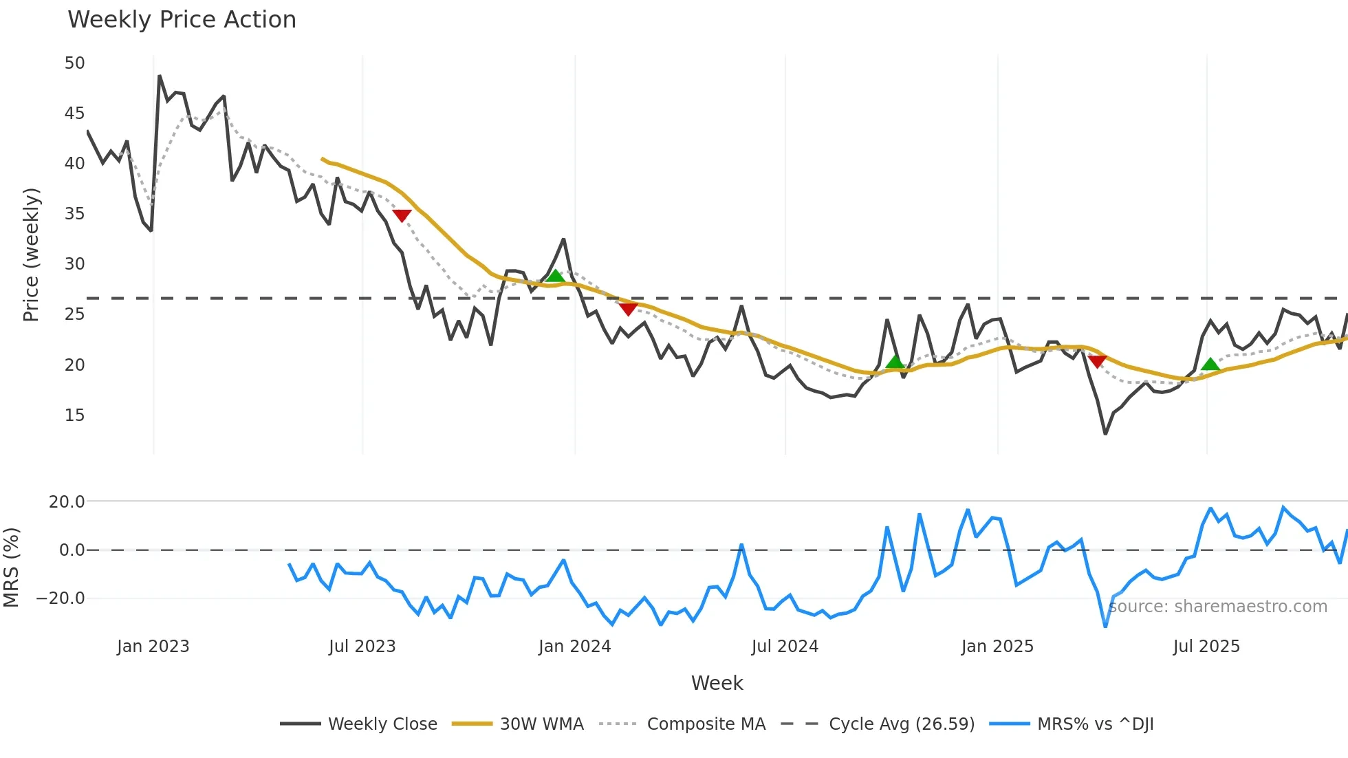 JKS weekly Price Action chart, closing 2025-10-31