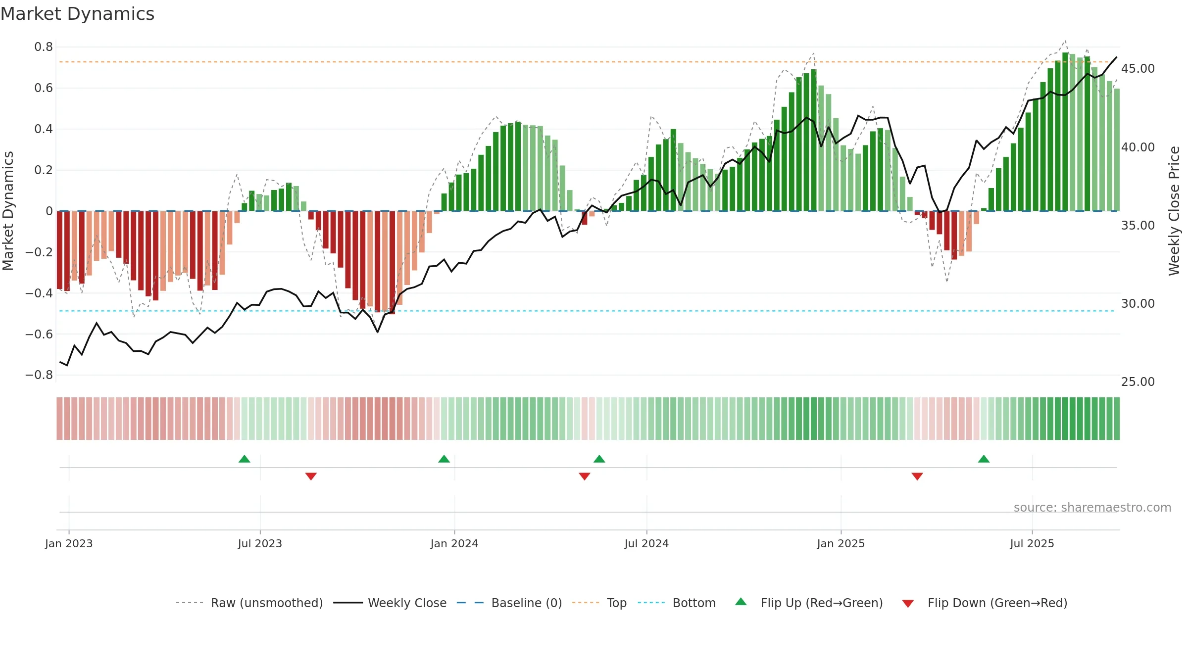 DFAU weekly Market Dynamics chart, closing 2025-09-19.