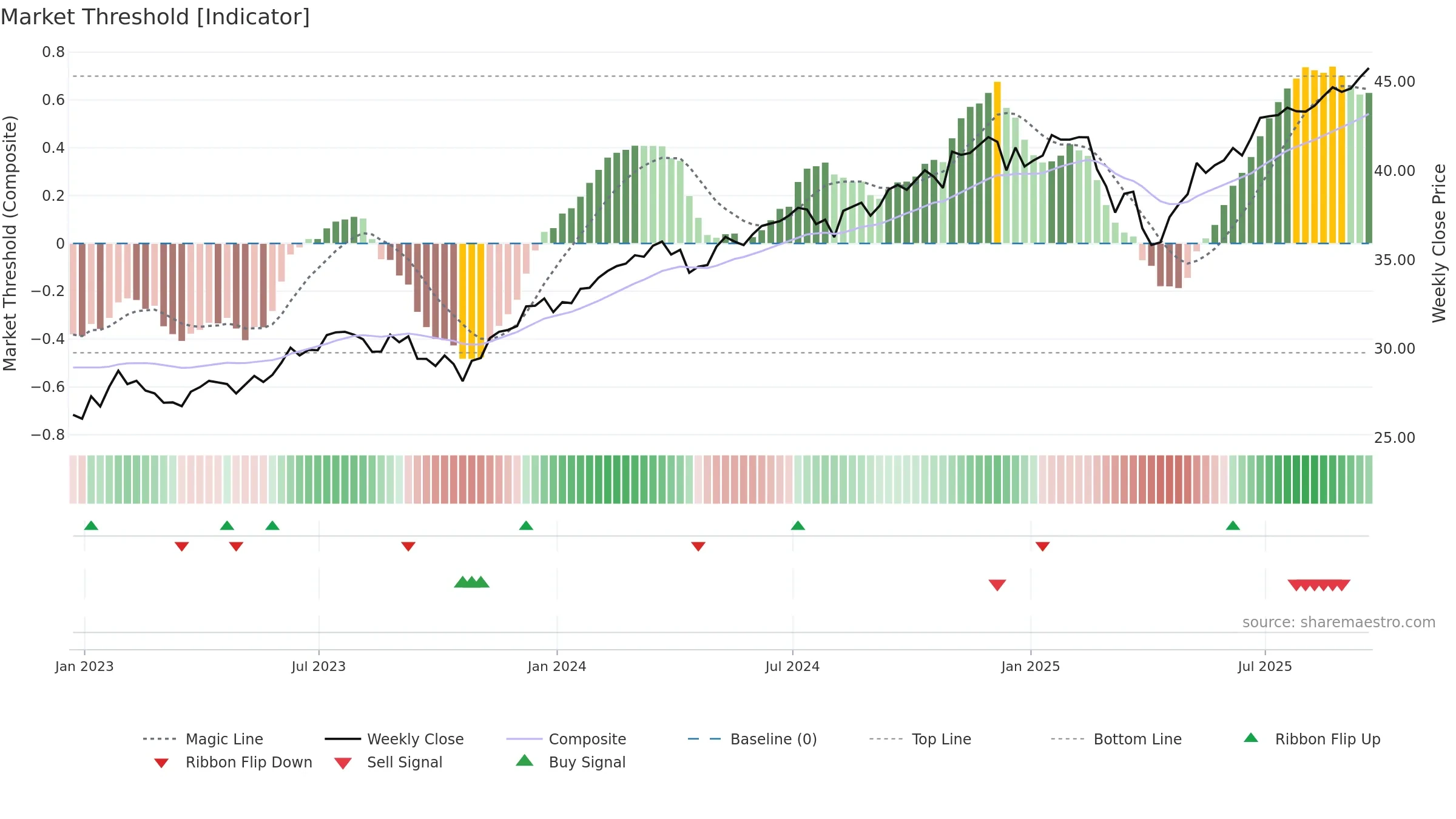 DFAU weekly Market Threshold chart, closing 2025-09-19.