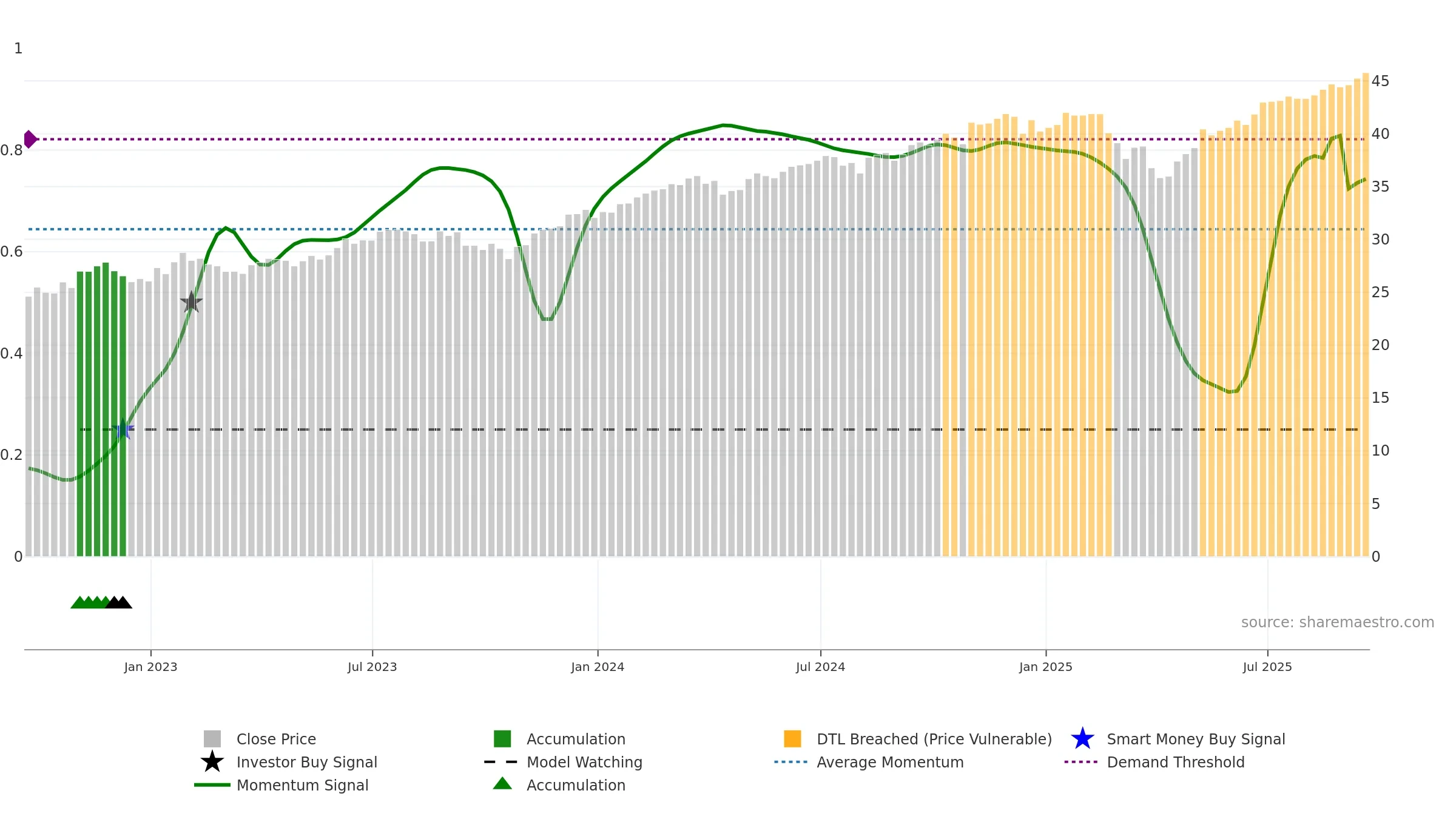 DFAU weekly Smart Money chart, closing 2025-09-19.