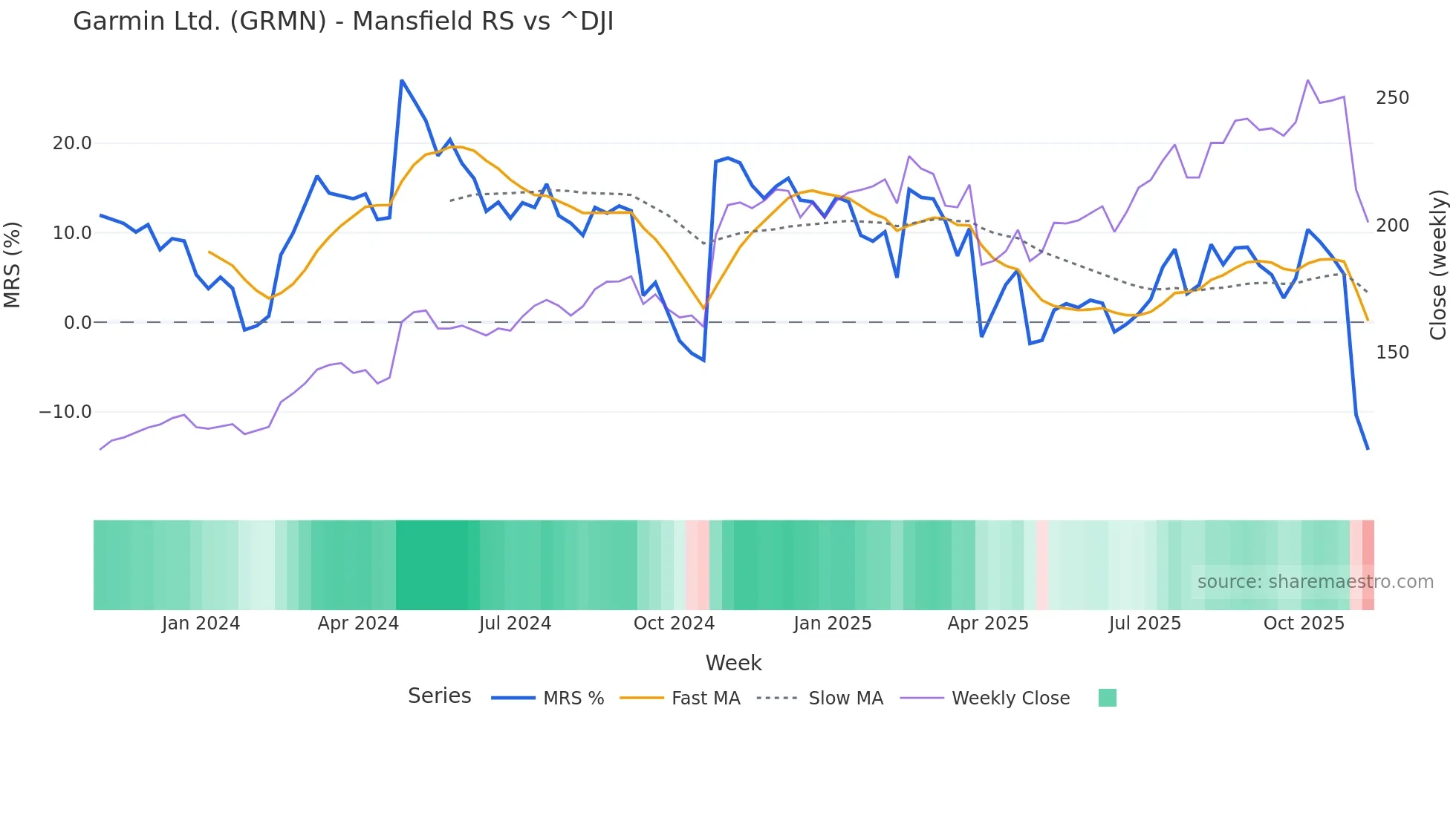 GRMN Mansfield Relative Strength chart