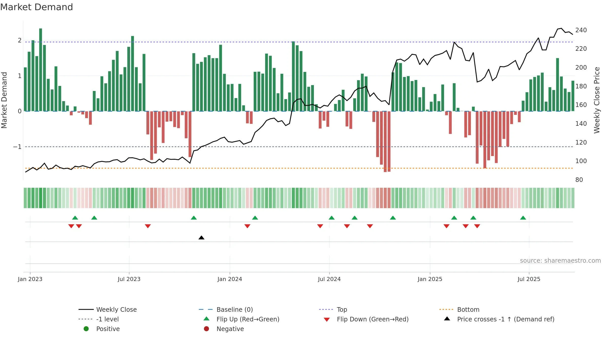 GRMN weekly Market Demand chart, closing 2025-09-19.
