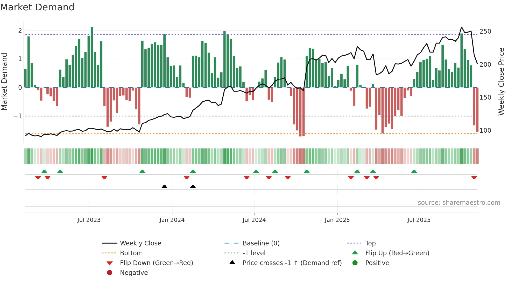 GRMN weekly Market Demand chart