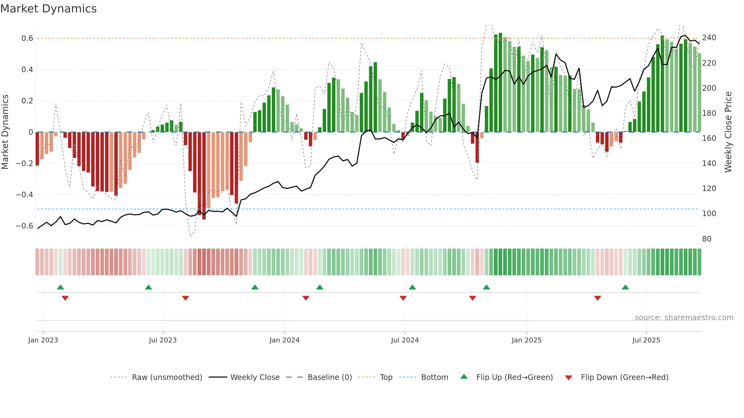 GRMN weekly Market Dynamics chart, closing 2025-09-19.