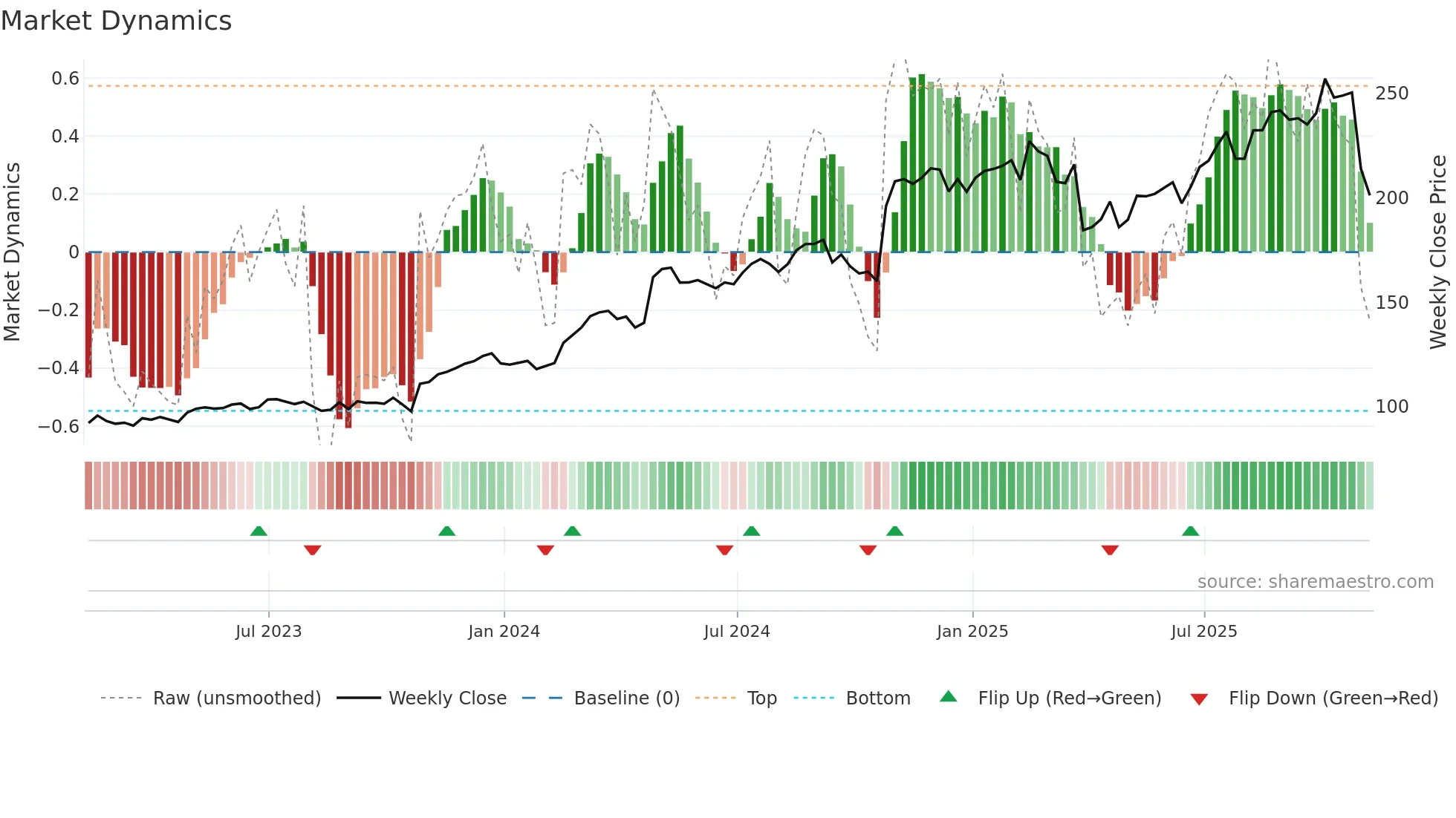GRMN weekly Market Dynamics chart