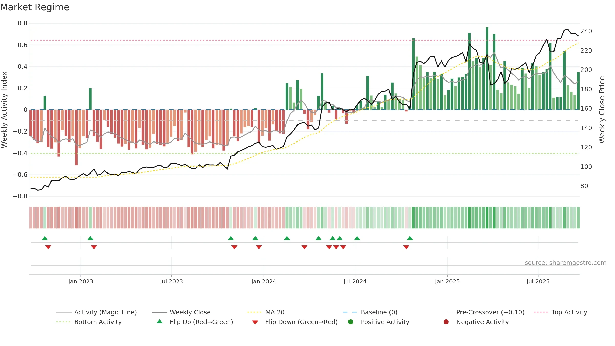 GRMN weekly Market Snapshot chart, closing 2025-09-19.